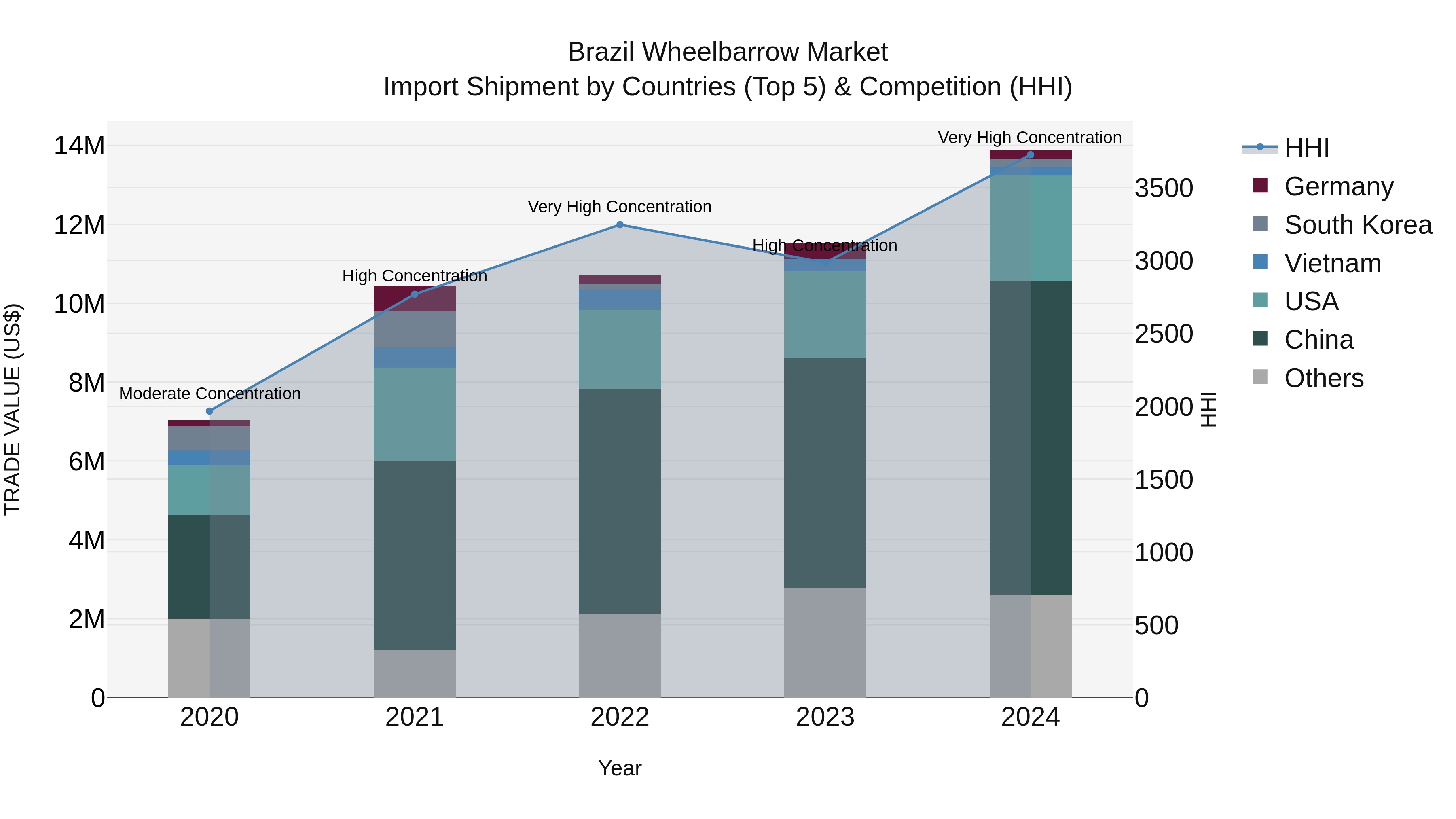 Brazil Wheelbarrow Market Top 5 Importing Countries and Market Competition (HHI) Analysis