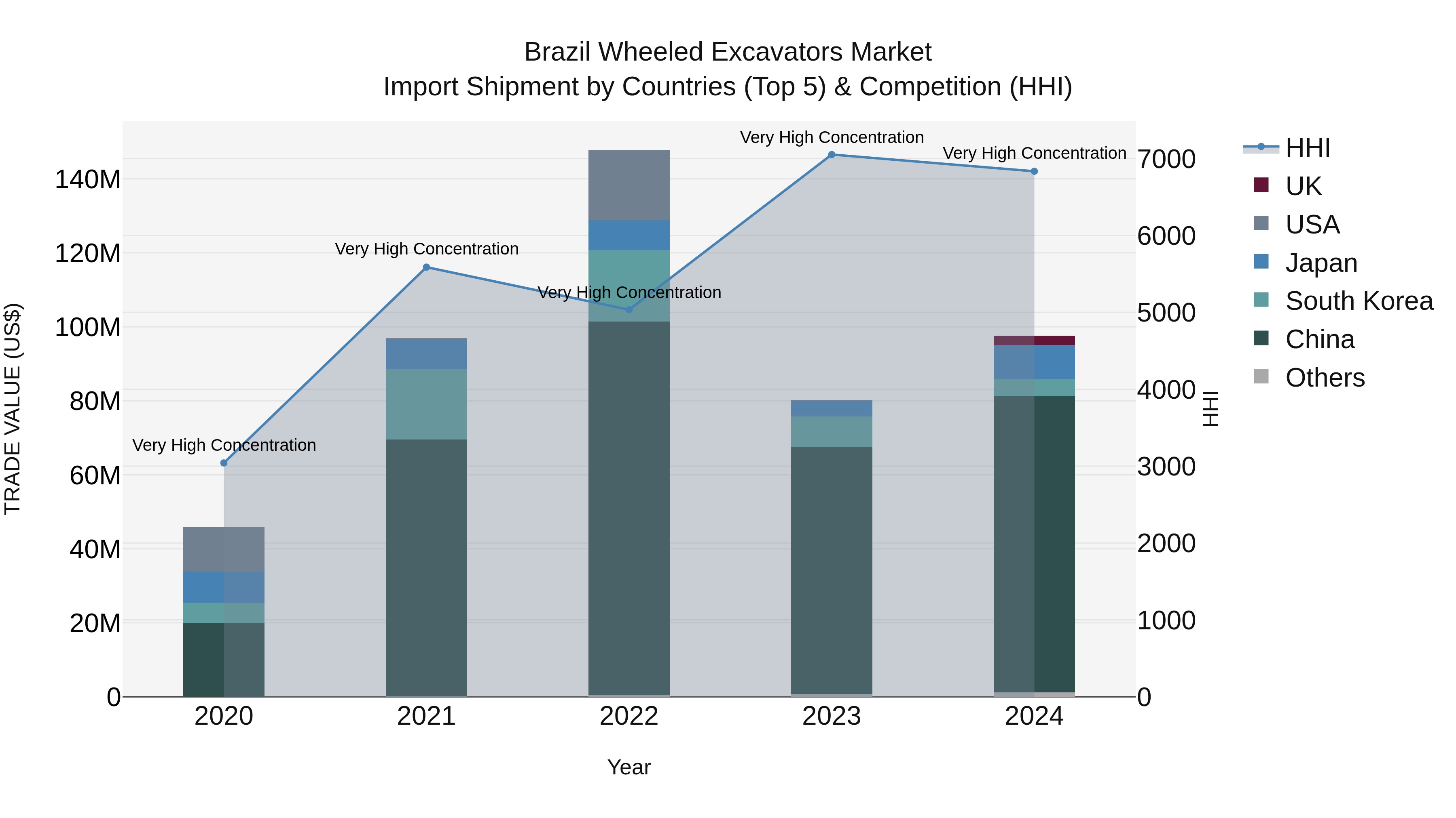 Brazil Wheeled Excavators Market Top 5 Importing Countries and Market Competition (HHI) Analysis