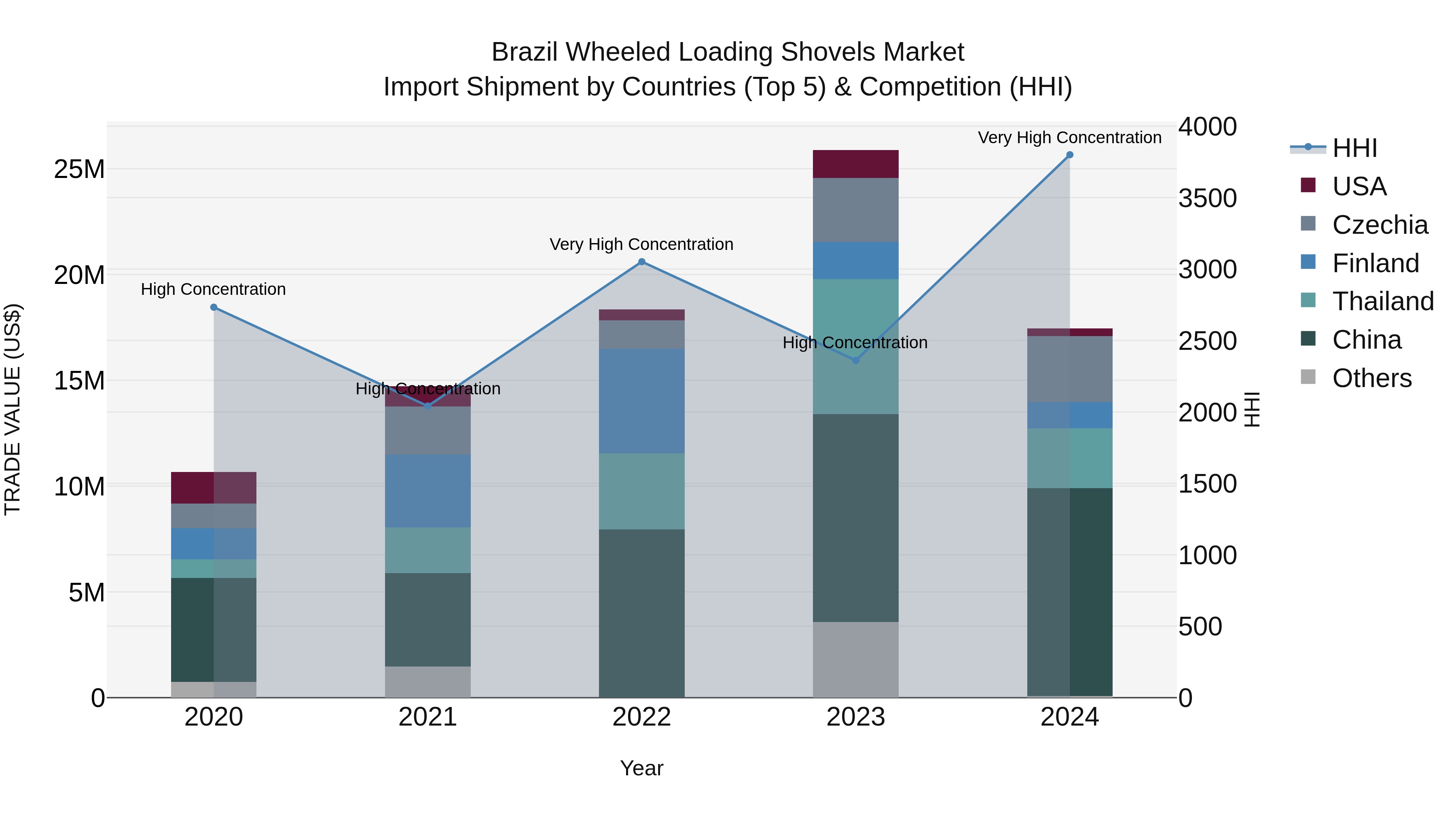 Brazil Wheeled Loading Shovels Market Top 5 Importing Countries and Market Competition (HHI) Analysis
