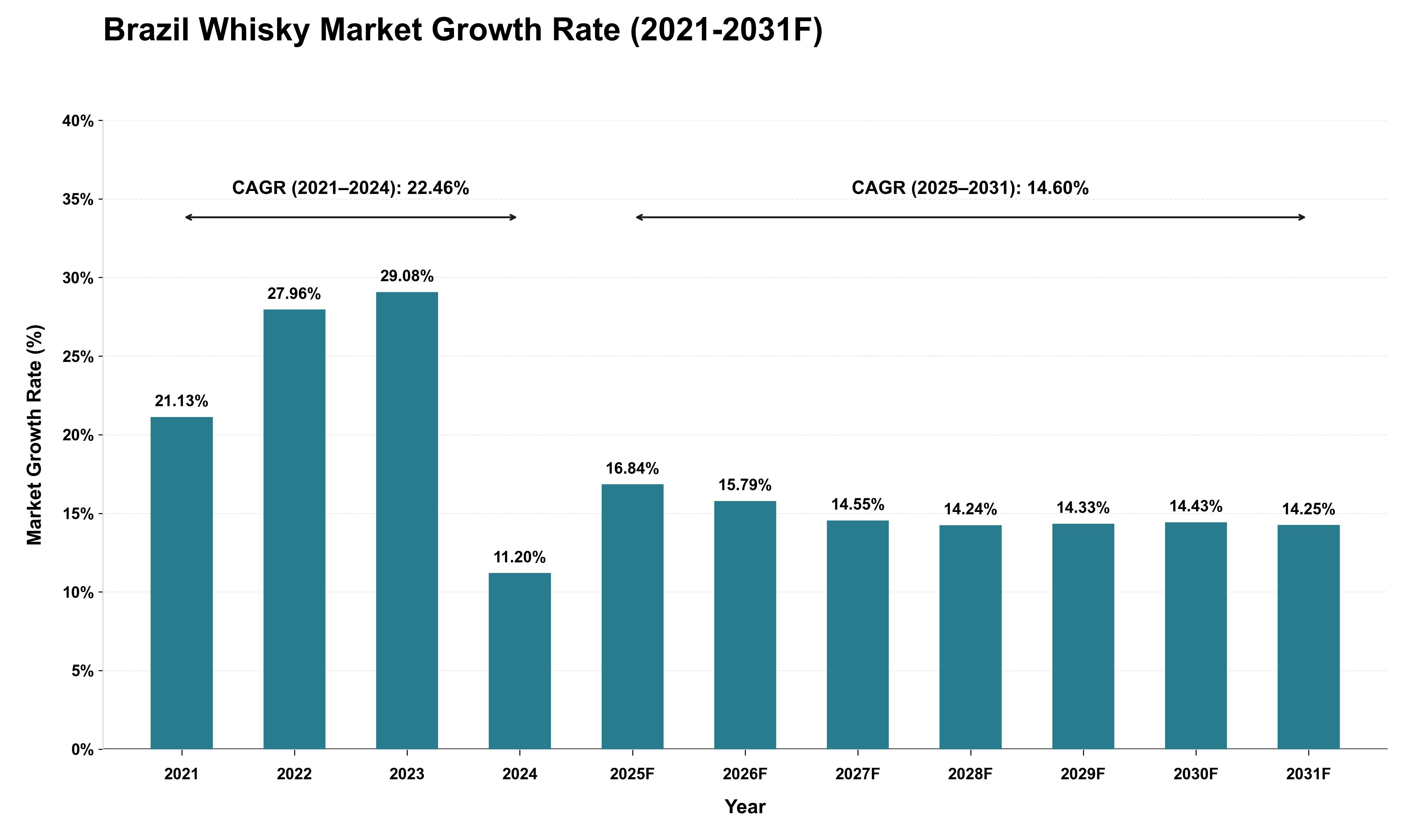 Brazil Whisky Market Growth Rate Analysis (2021 - 2031)