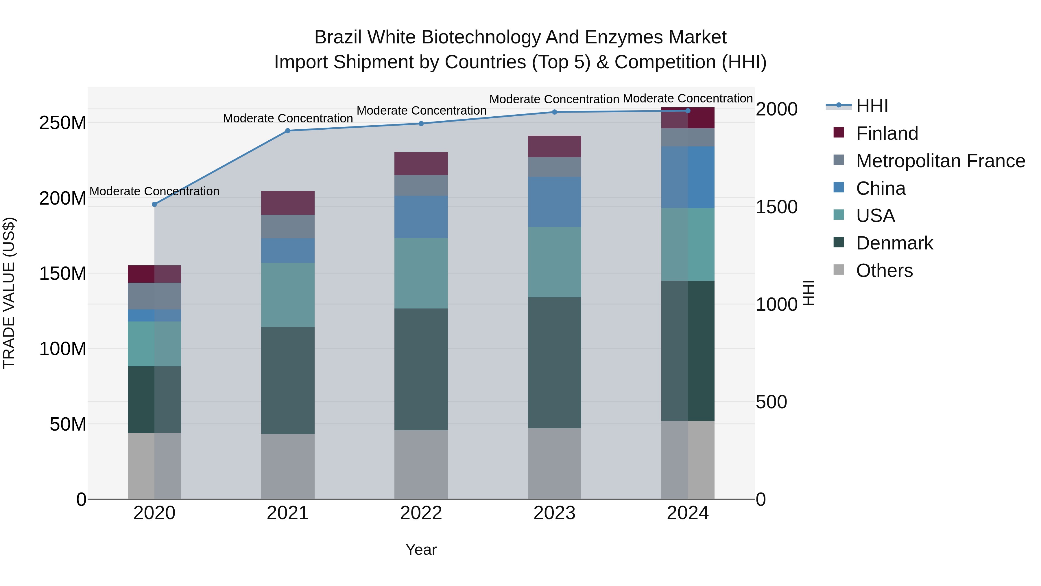 Brazil White Biotechnology and Enzymes Market Top 5 Importing Countries and Market Competition (HHI) Analysis