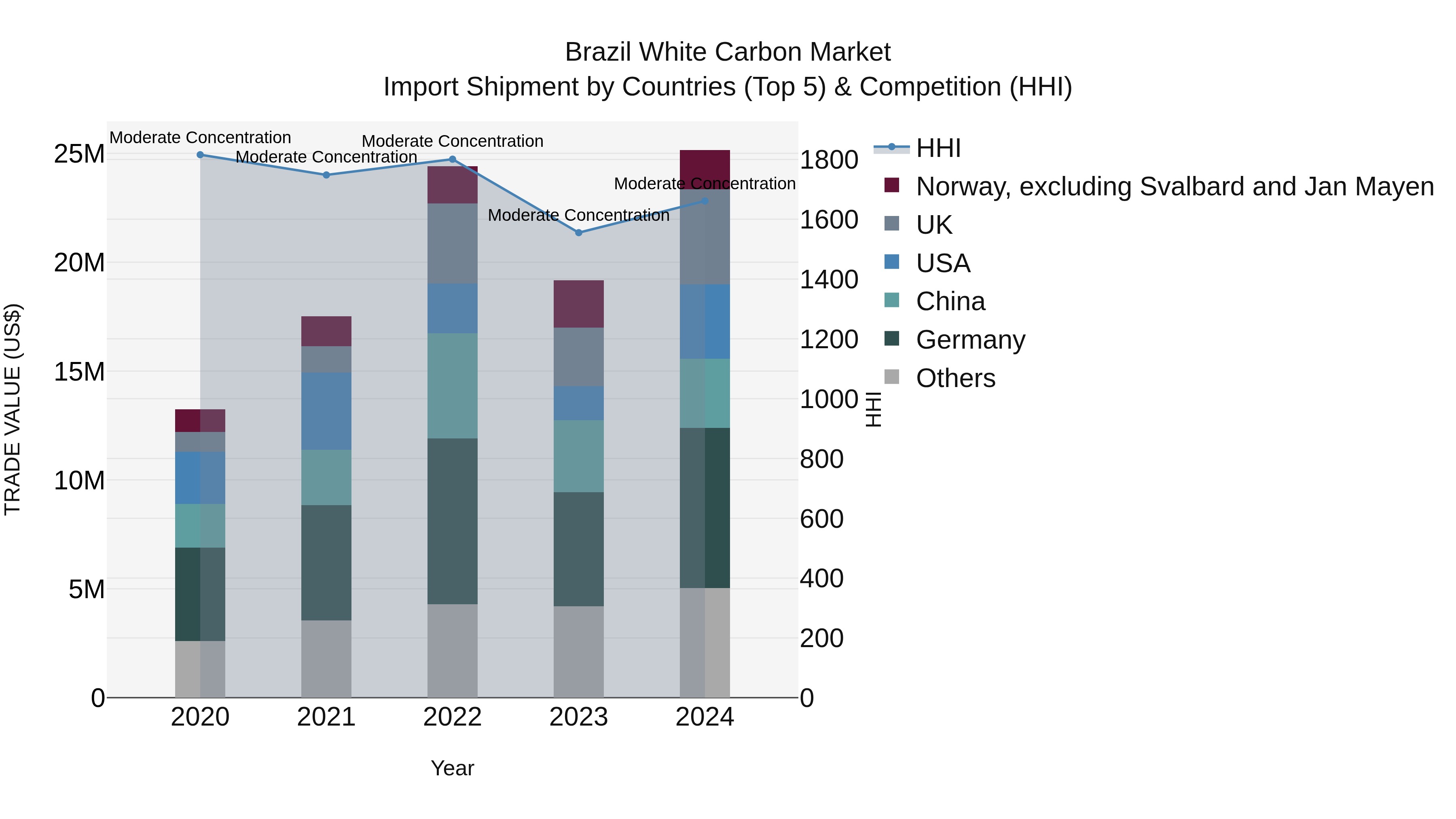 Brazil White Carbon Market Top 5 Importing Countries and Market Competition (HHI) Analysis