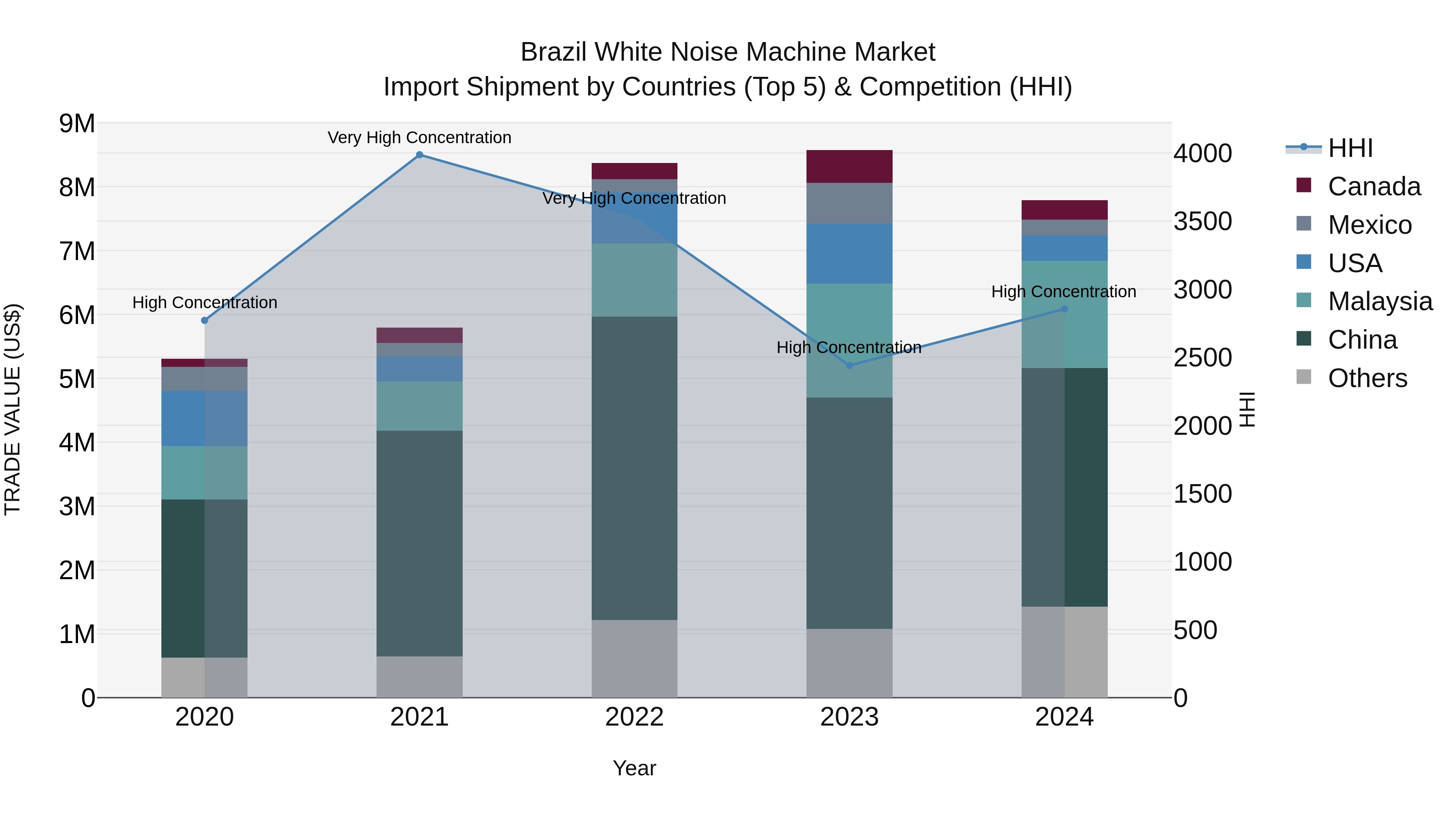 Brazil White Noise Machine Market Top 5 Importing Countries and Market Competition (HHI) Analysis