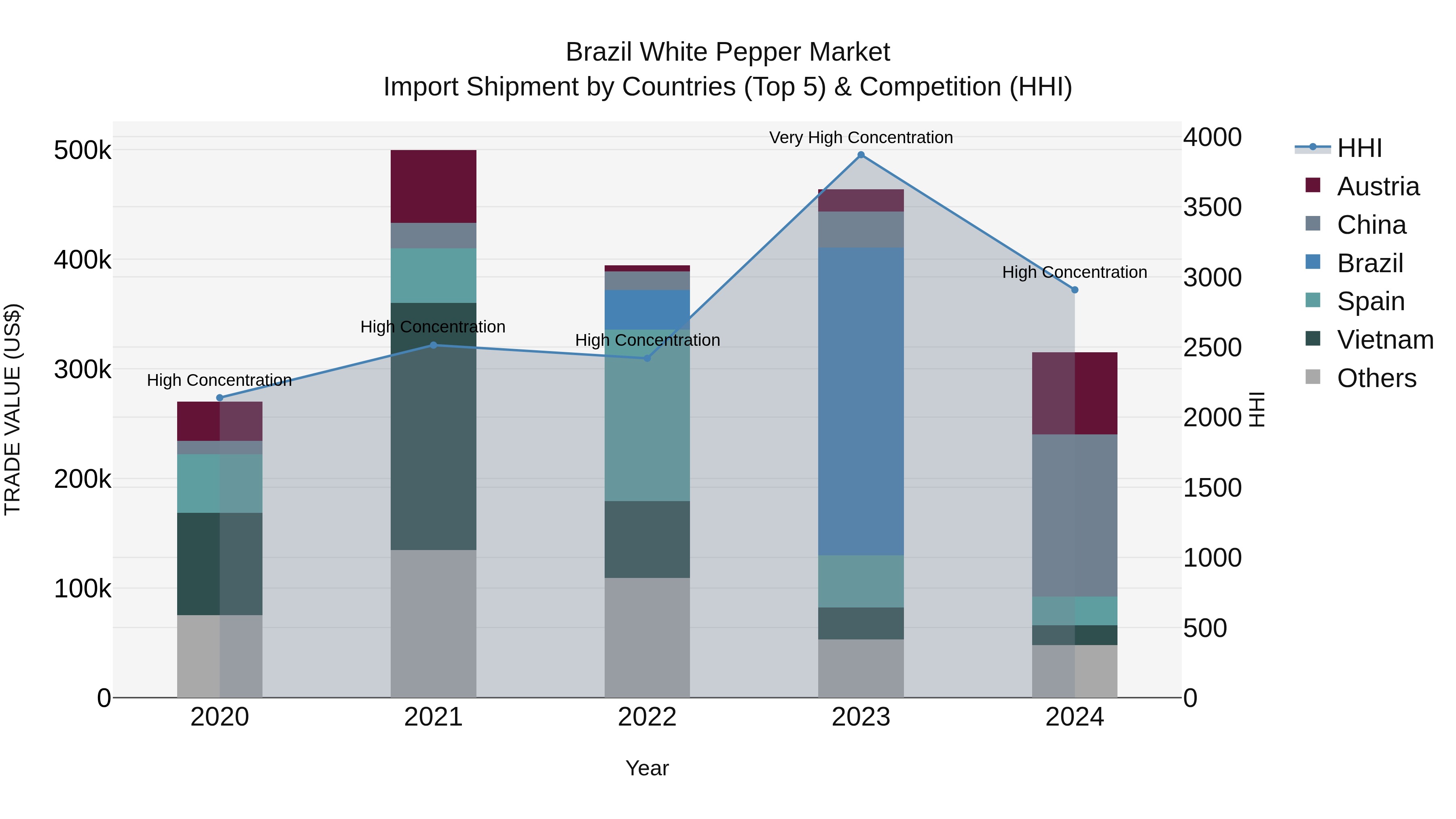 Brazil White Pepper Market Top 5 Importing Countries and Market Competition (HHI) Analysis