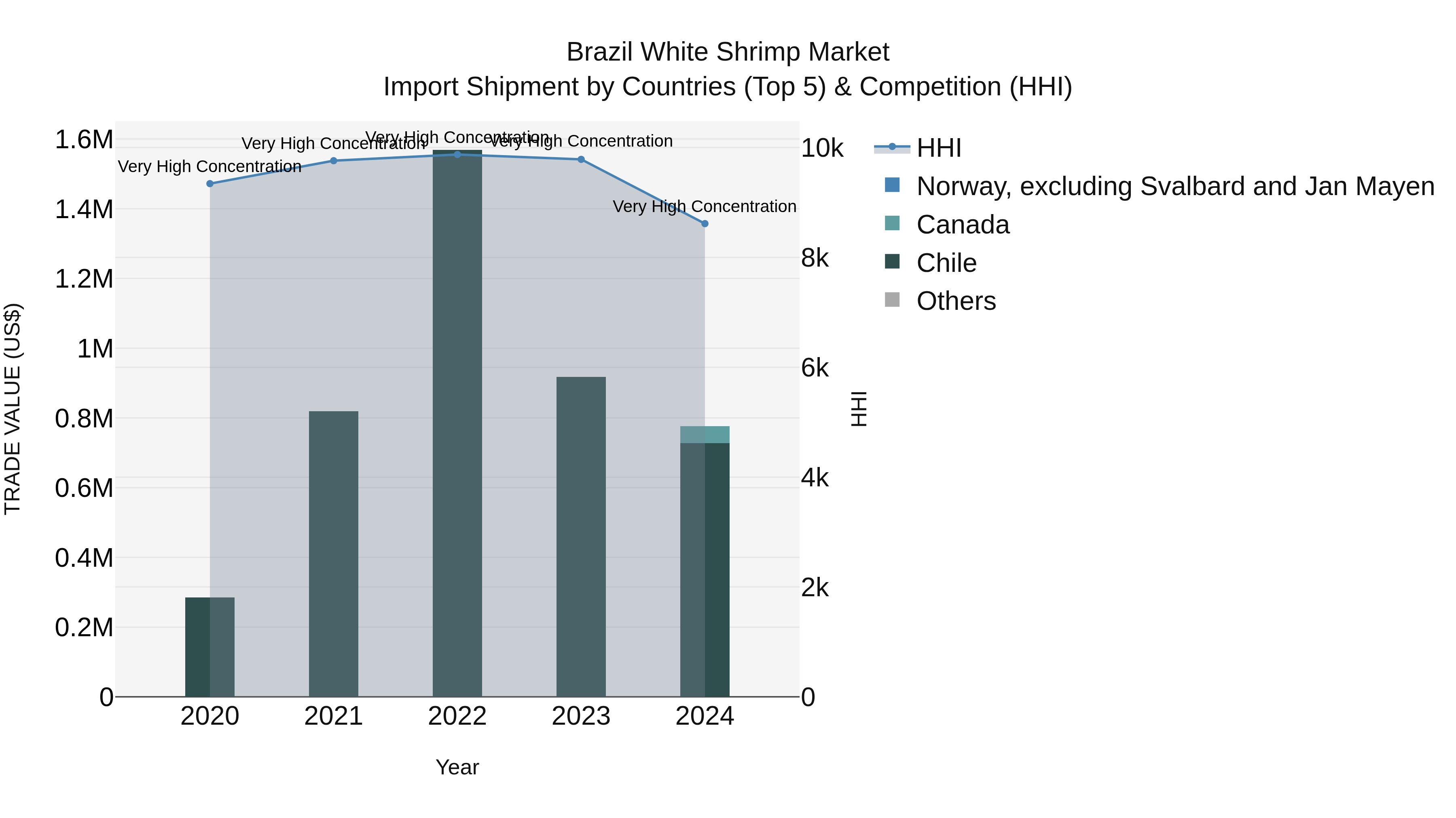 Brazil White Shrimp Market Top 5 Importing Countries and Market Competition (HHI) Analysis