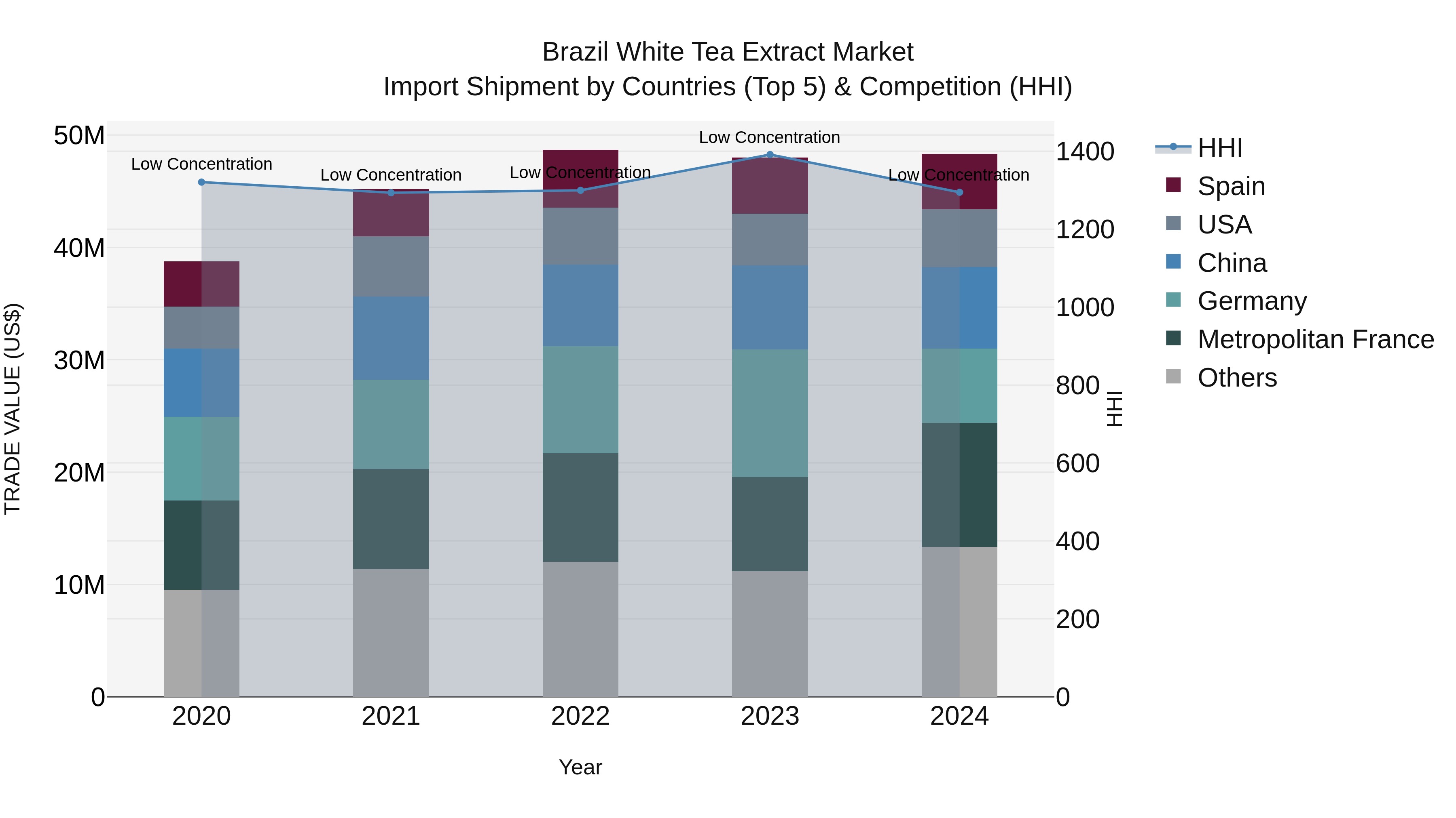 Brazil White Tea Extract Market Top 5 Importing Countries and Market Competition (HHI) Analysis