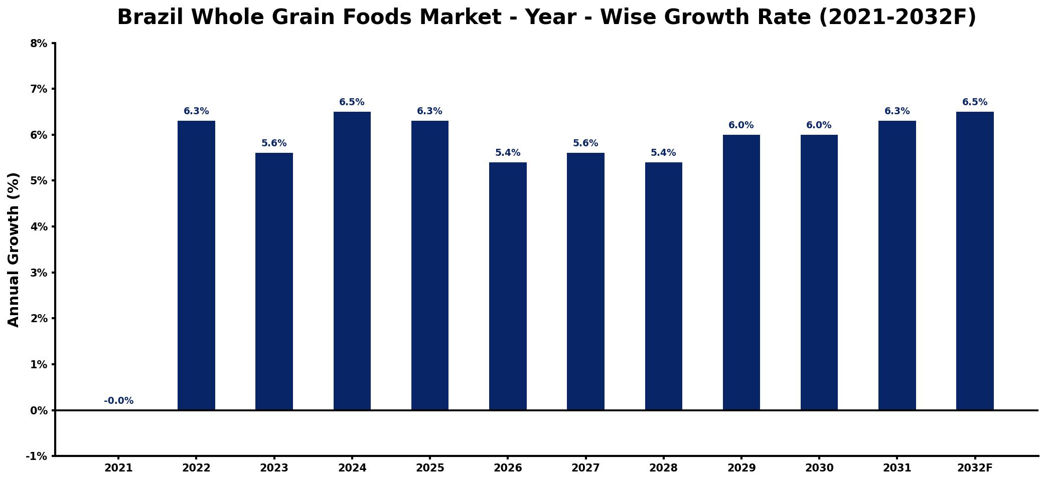 Brazil Whole Grain Foods Market Year-wise Growth Rate and Key Drivers