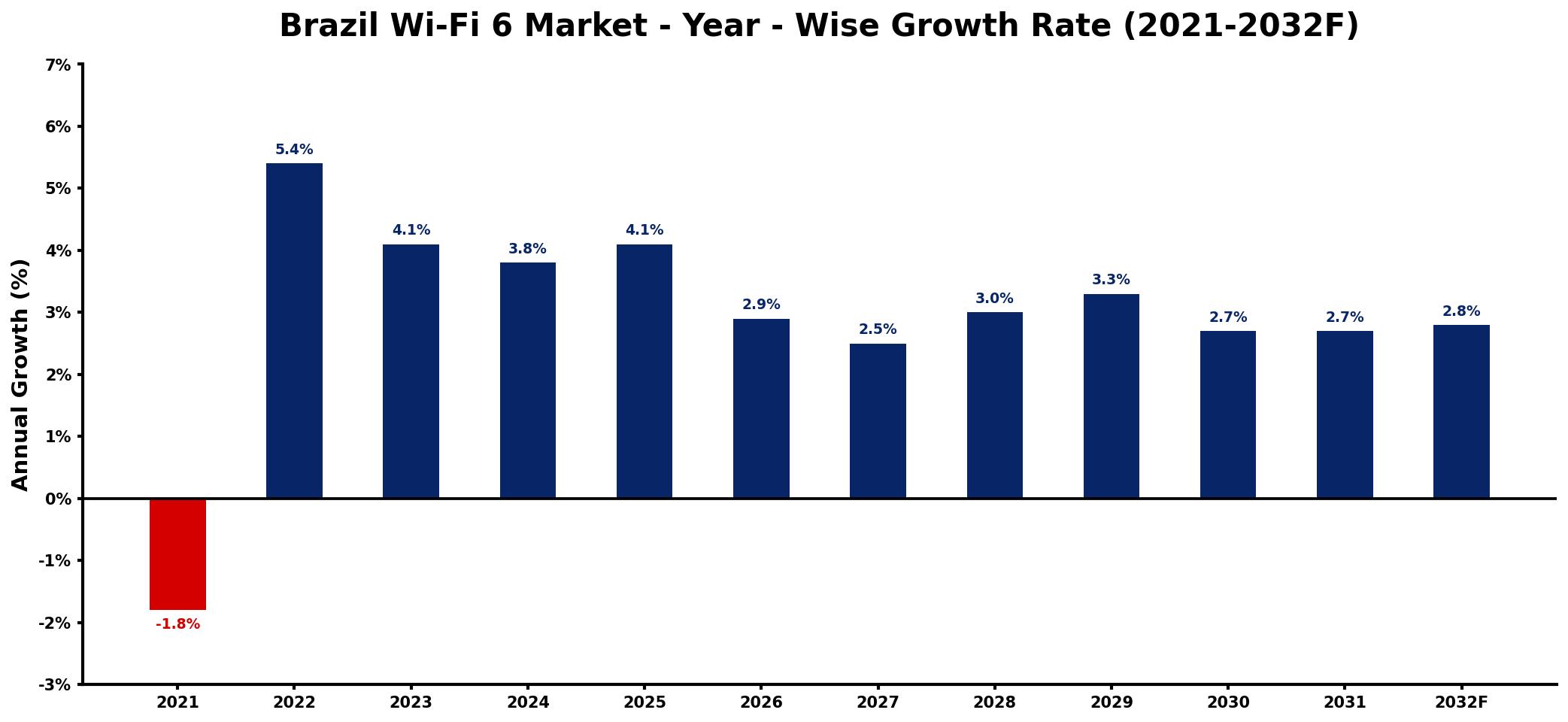 Brazil Wi-Fi 6 Market Year-wise Growth Rate and Key Drivers
