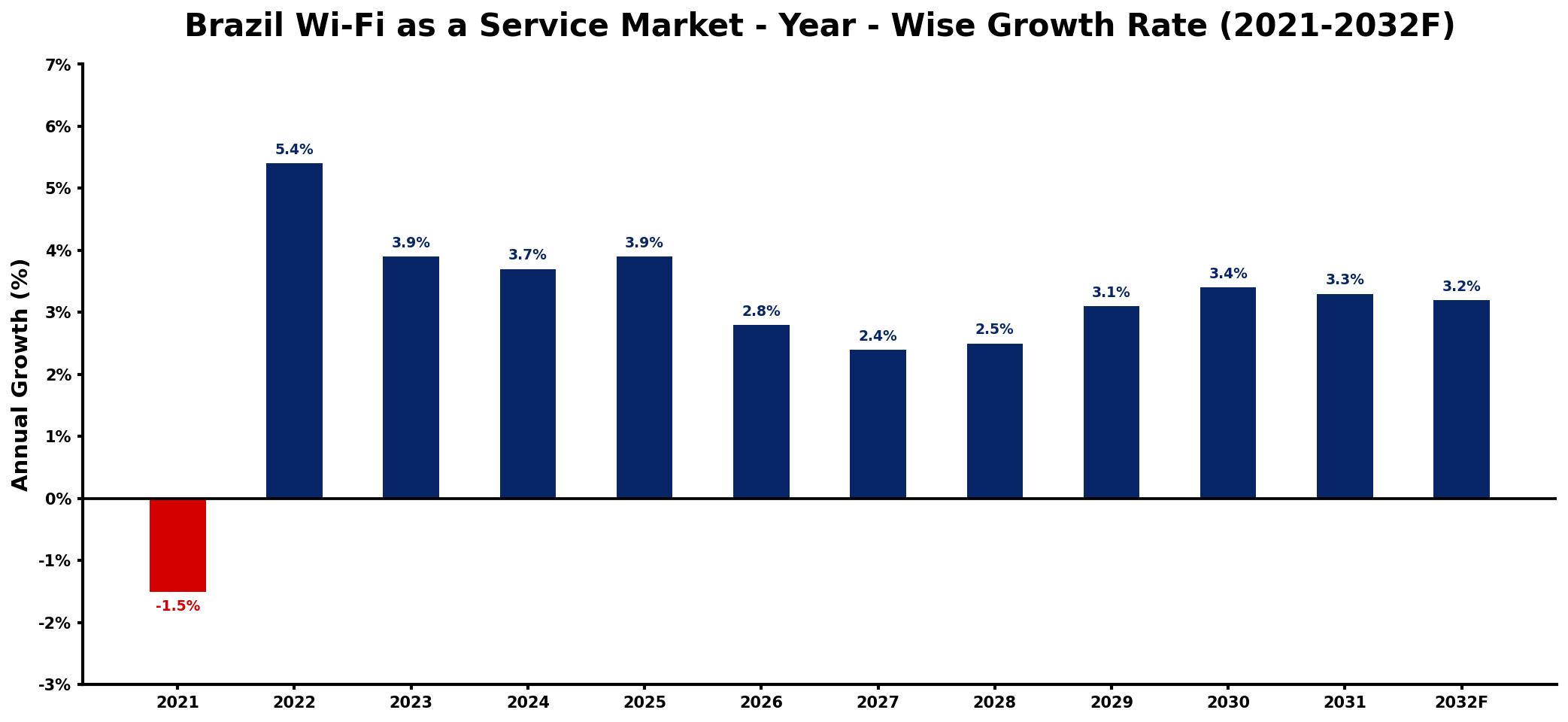 Brazil Wi-Fi as a Service Market Year-wise Growth Rate and Key Drivers