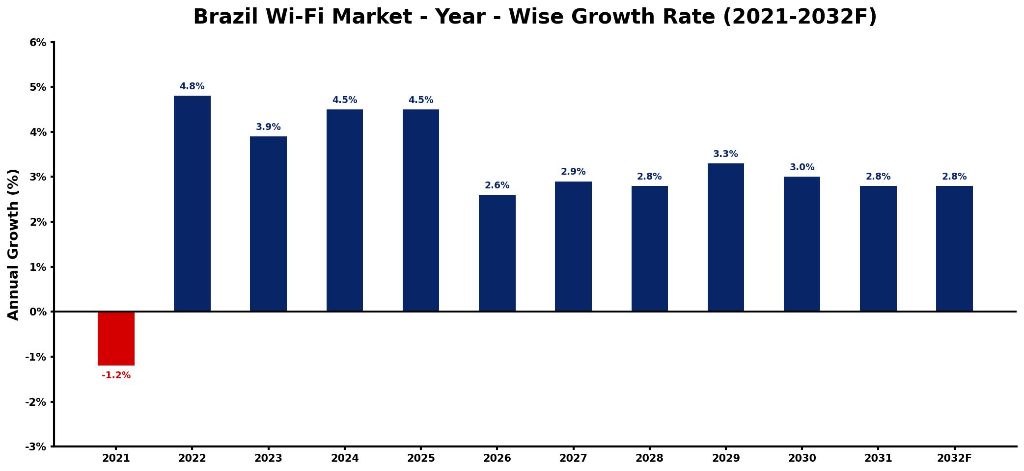 Brazil Wi-Fi Market Year-wise Growth Rate and Key Drivers