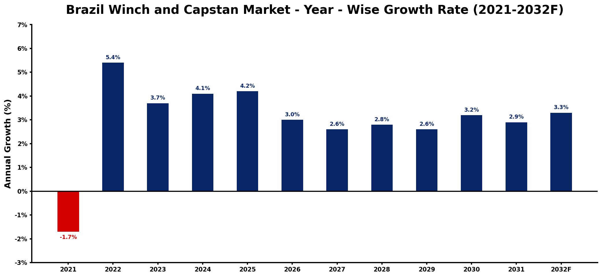 Brazil Winch and Capstan Market Year-wise Growth Rate and Key Drivers