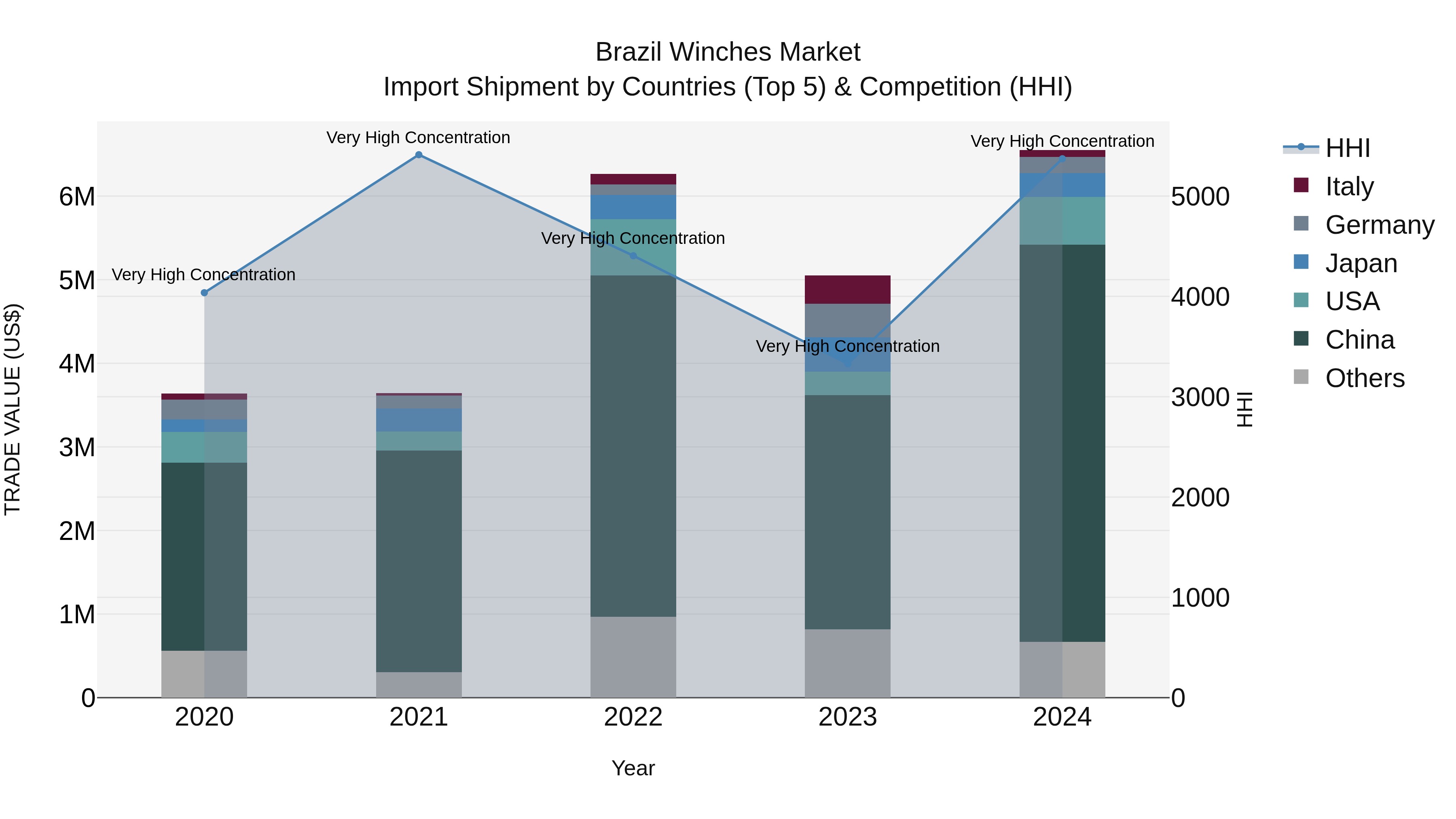 Brazil Winches Market Top 5 Importing Countries and Market Competition (HHI) Analysis