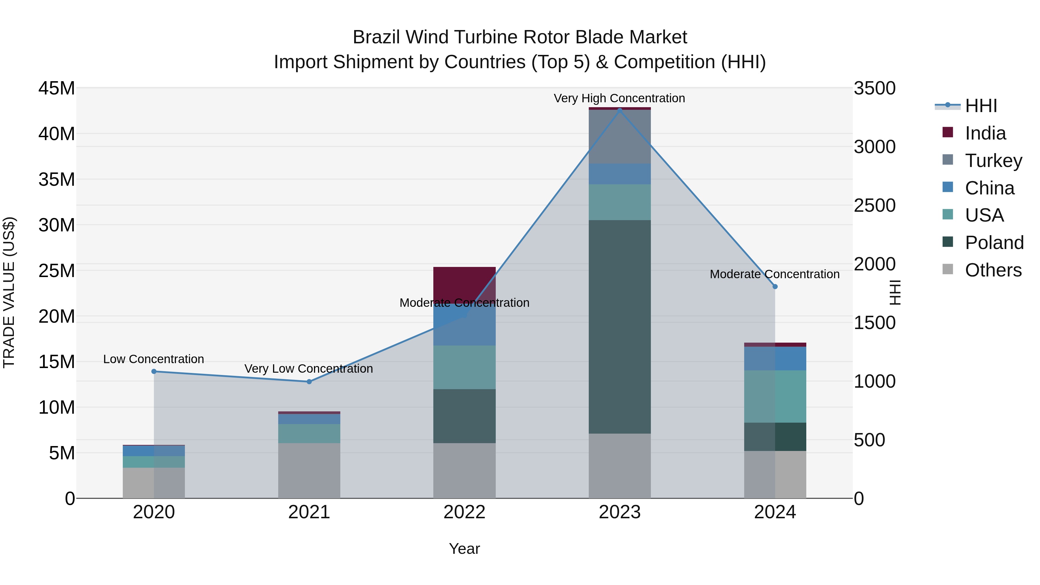 Brazil Wind Turbine Rotor Blade Market Top 5 Importing Countries and Market Competition (HHI) Analysis