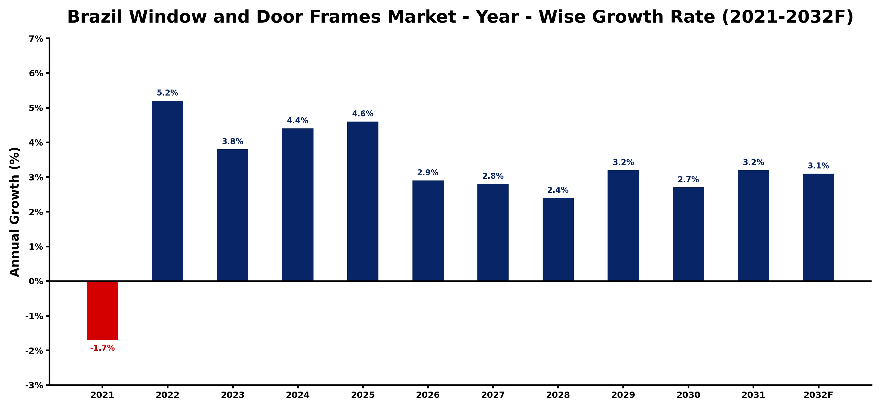 Brazil Window and Door Frames Market Year-wise Growth Rate and Key Drivers