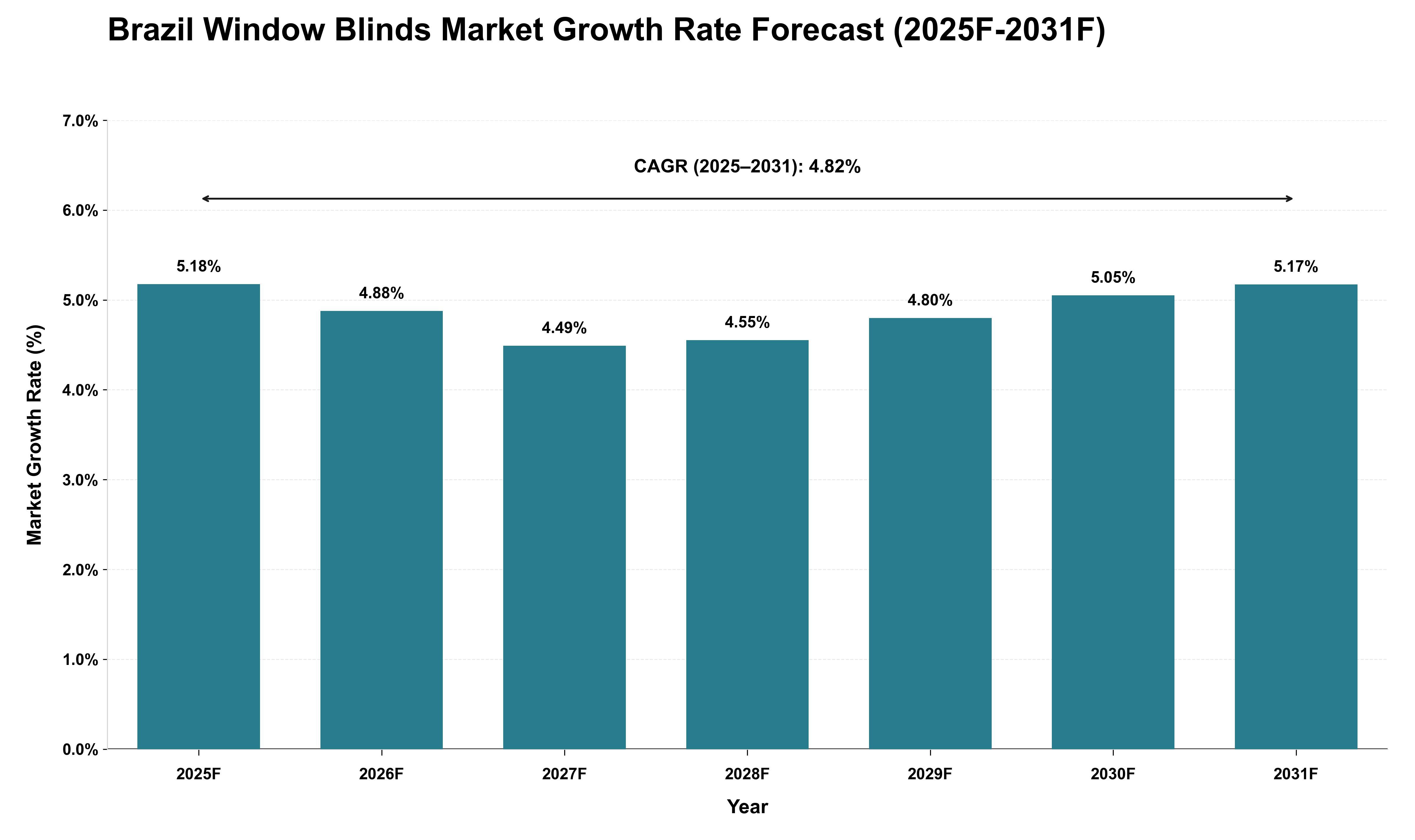 Brazil Window Blinds Market Growth Rate Analysis (2025 - 2031)