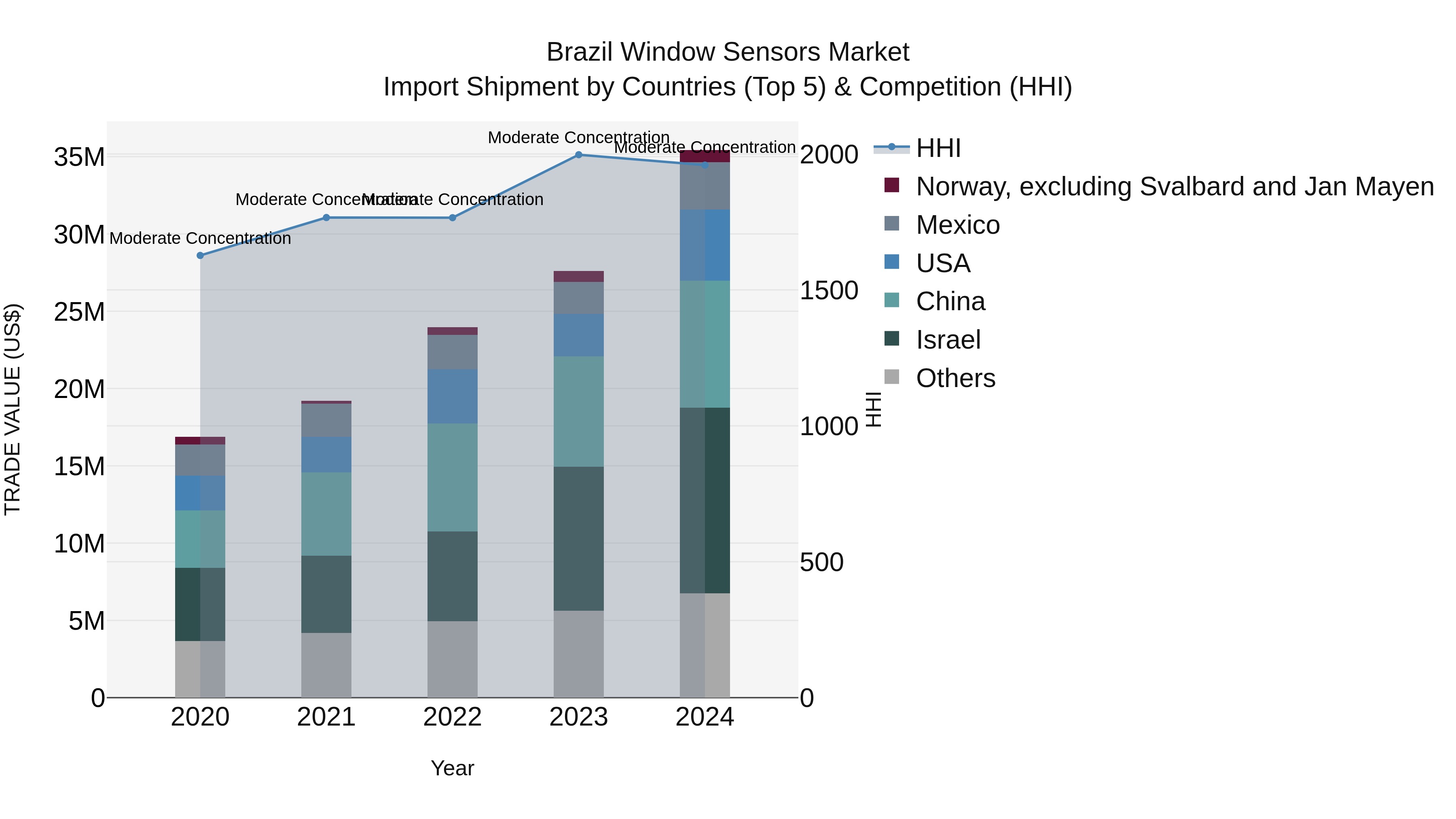 Brazil Window Sensors Market Top 5 Importing Countries and Market Competition (HHI) Analysis