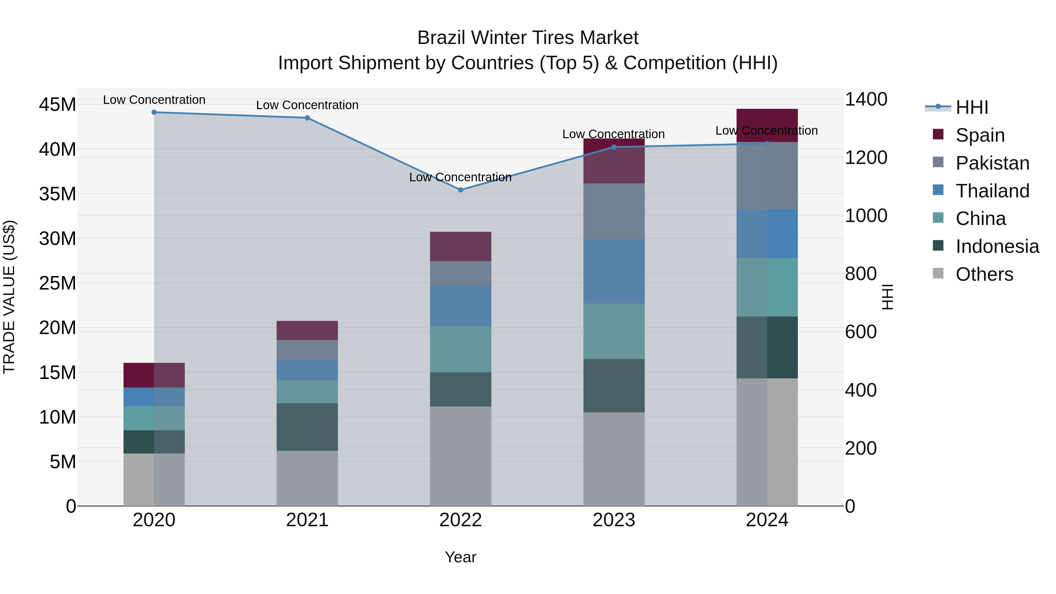 Brazil Winter Tires Market Top 5 Importing Countries and Market Competition (HHI) Analysis