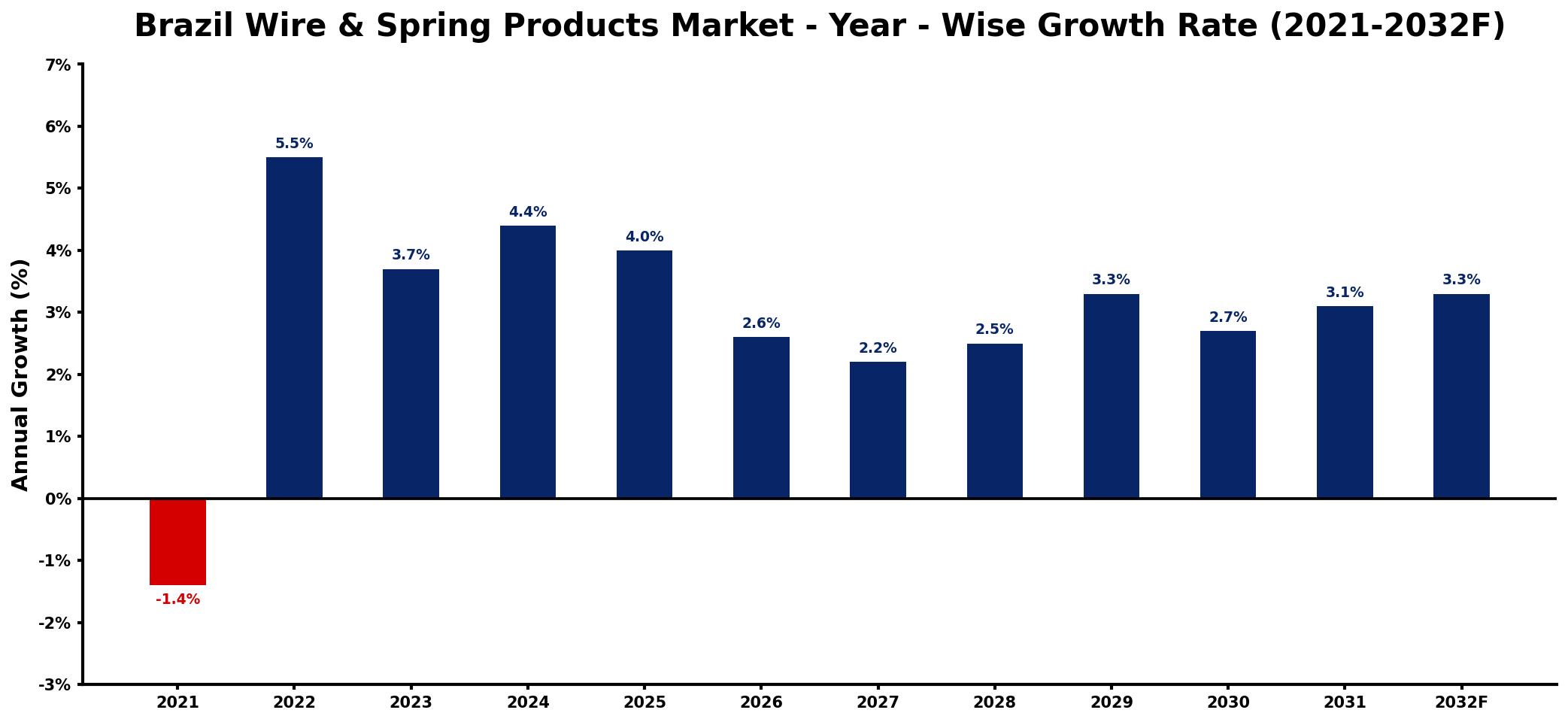 Brazil Wire & Spring Products Market Year-wise Growth Rate and Key Drivers