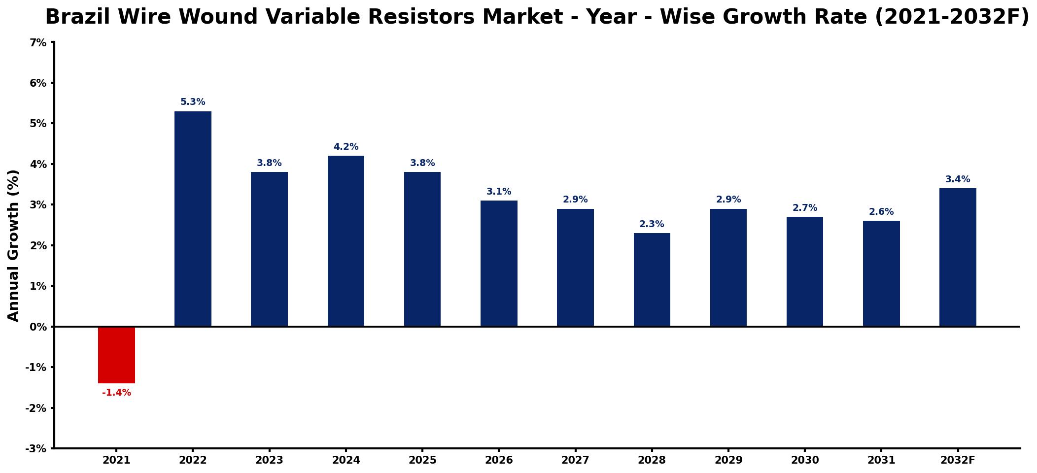 Brazil Wire Wound Variable Resistors Market Year-wise Growth Rate and Key Drivers