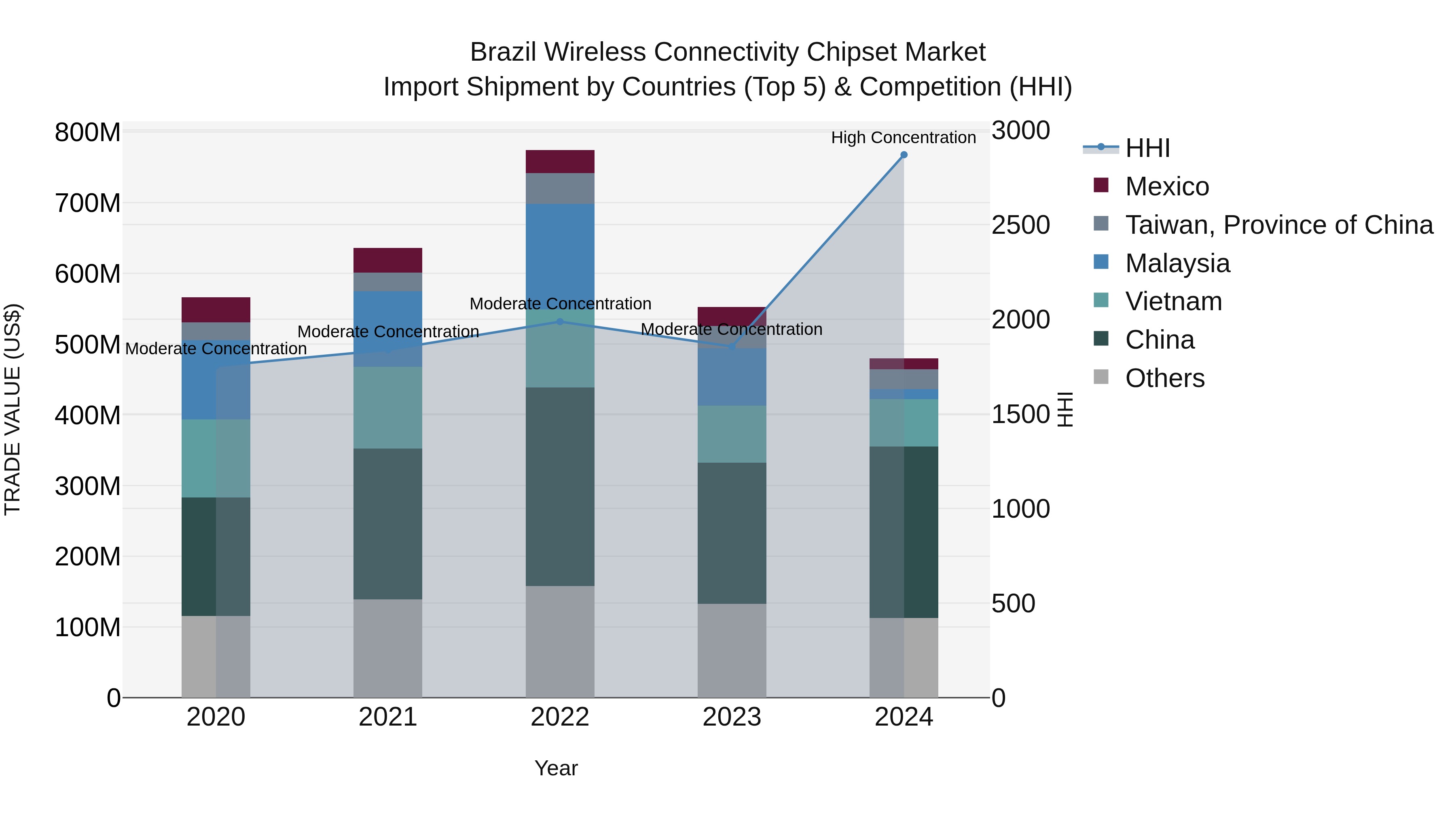 Brazil Wireless Connectivity Chipset Market Top 5 Importing Countries and Market Competition (HHI) Analysis