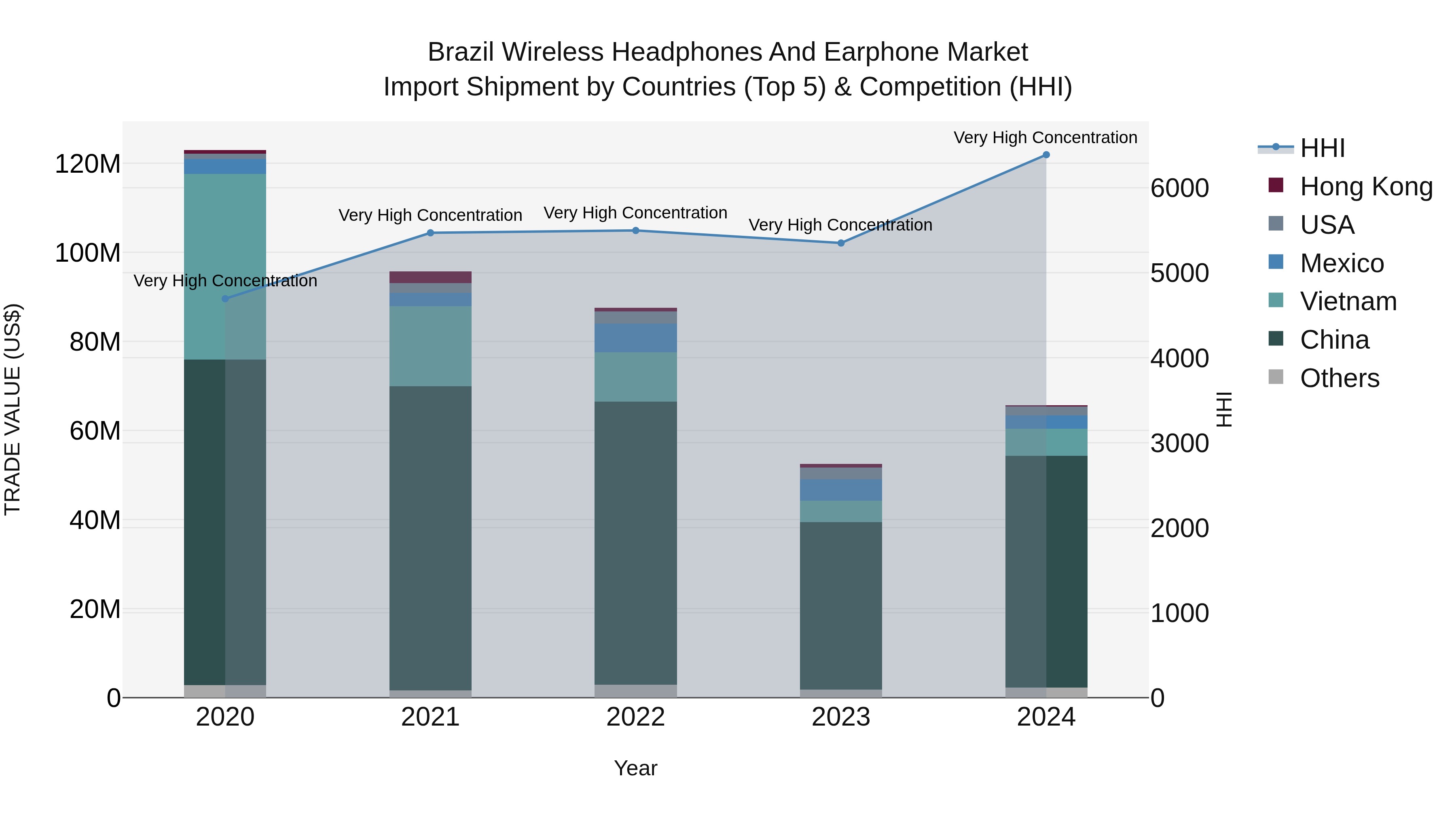 Brazil Wireless Headphones and Earphone Market Top 5 Importing Countries and Market Competition (HHI) Analysis