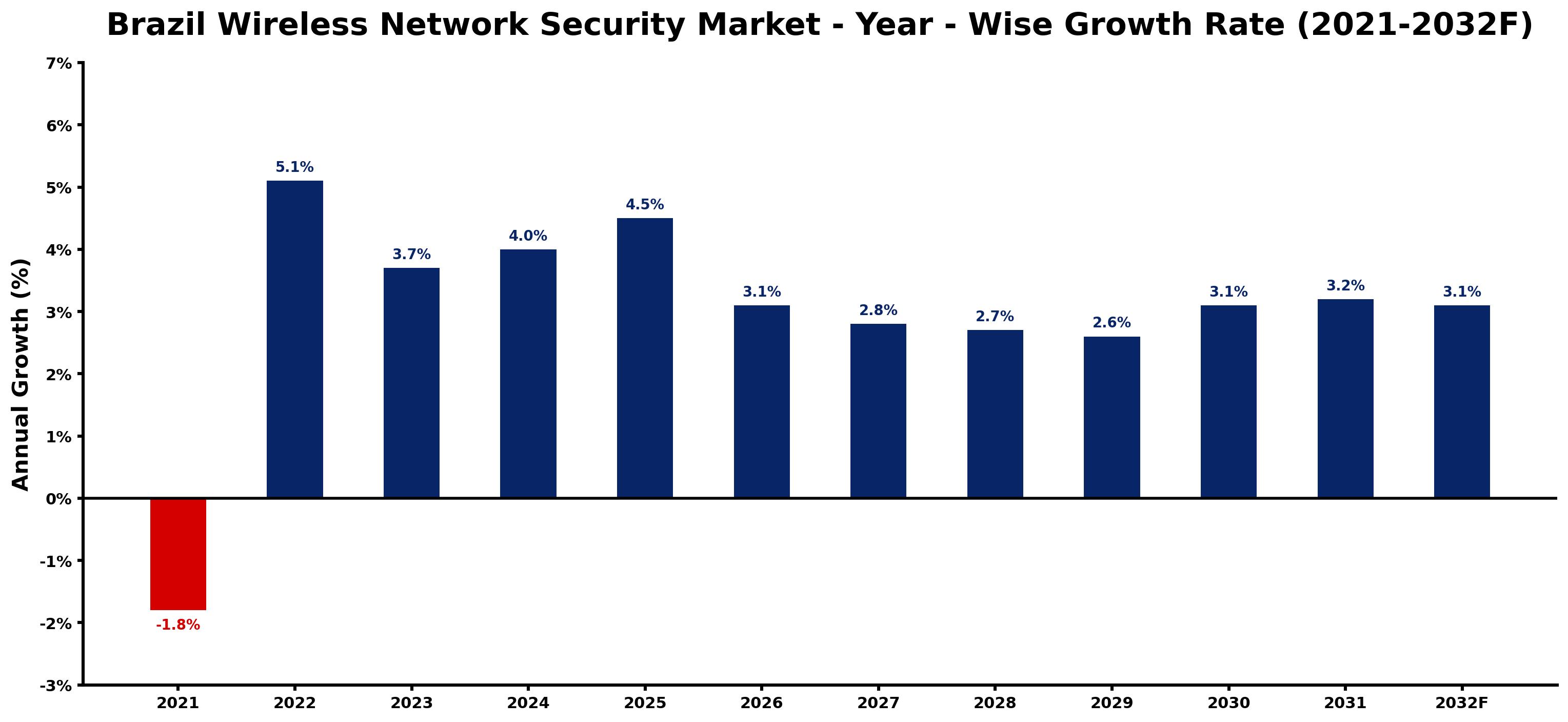 Brazil Wireless Network Security Market Year-wise Growth Rate and Key Drivers