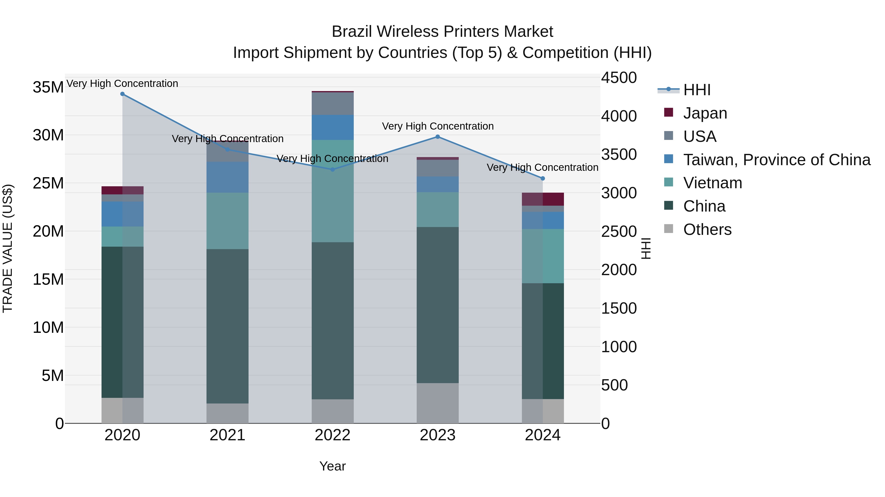 Brazil Wireless Printers Market Top 5 Importing Countries and Market Competition (HHI) Analysis