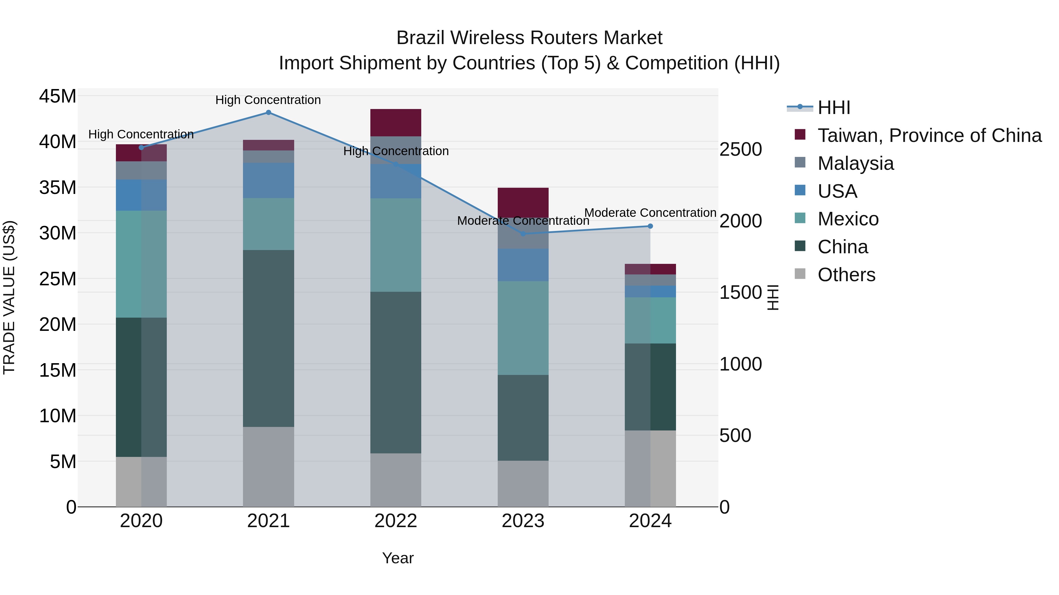 Brazil Wireless Routers Market Top 5 Importing Countries and Market Competition (HHI) Analysis