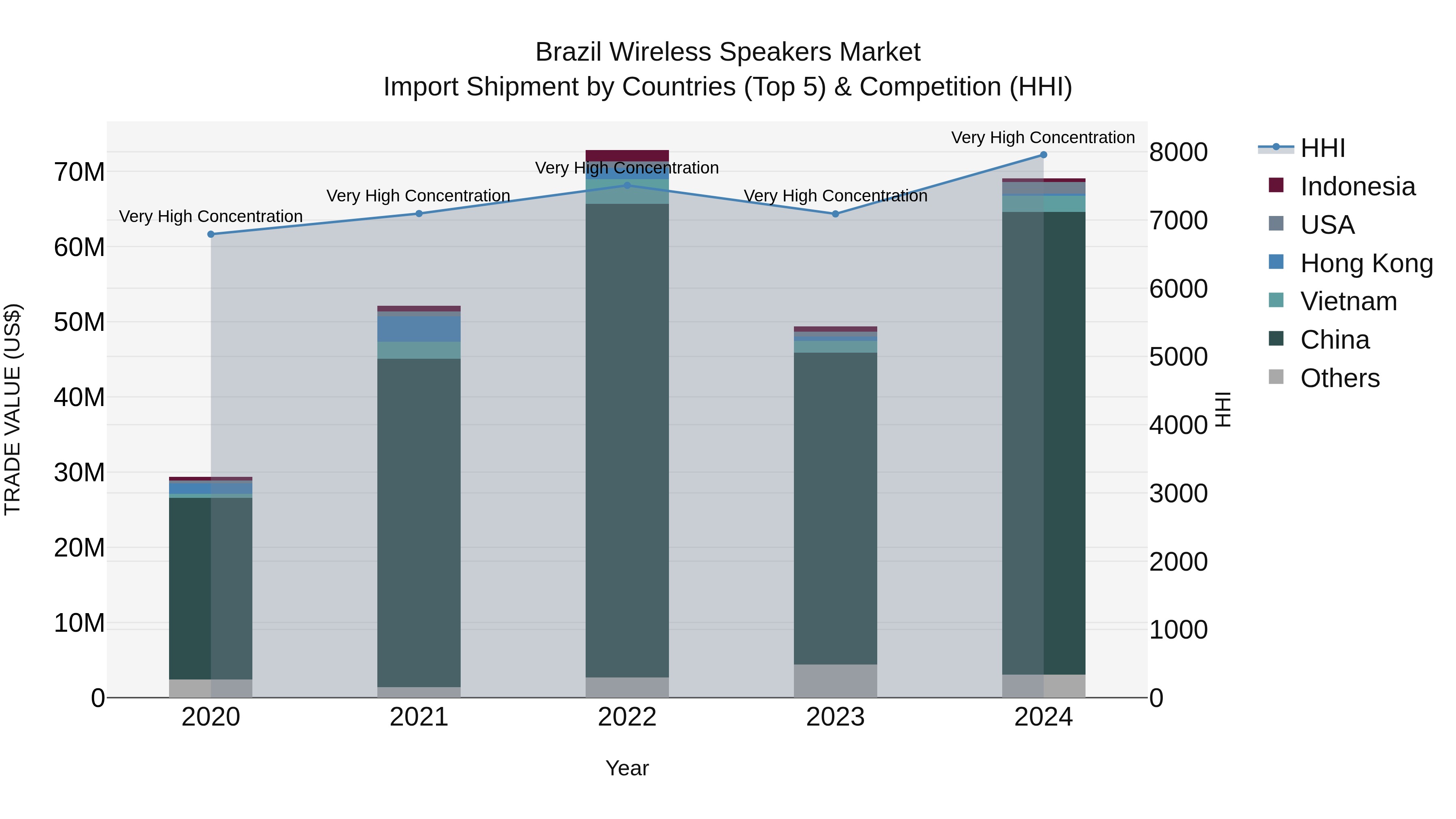 Brazil Wireless Speakers Market Top 5 Importing Countries and Market Competition (HHI) Analysis