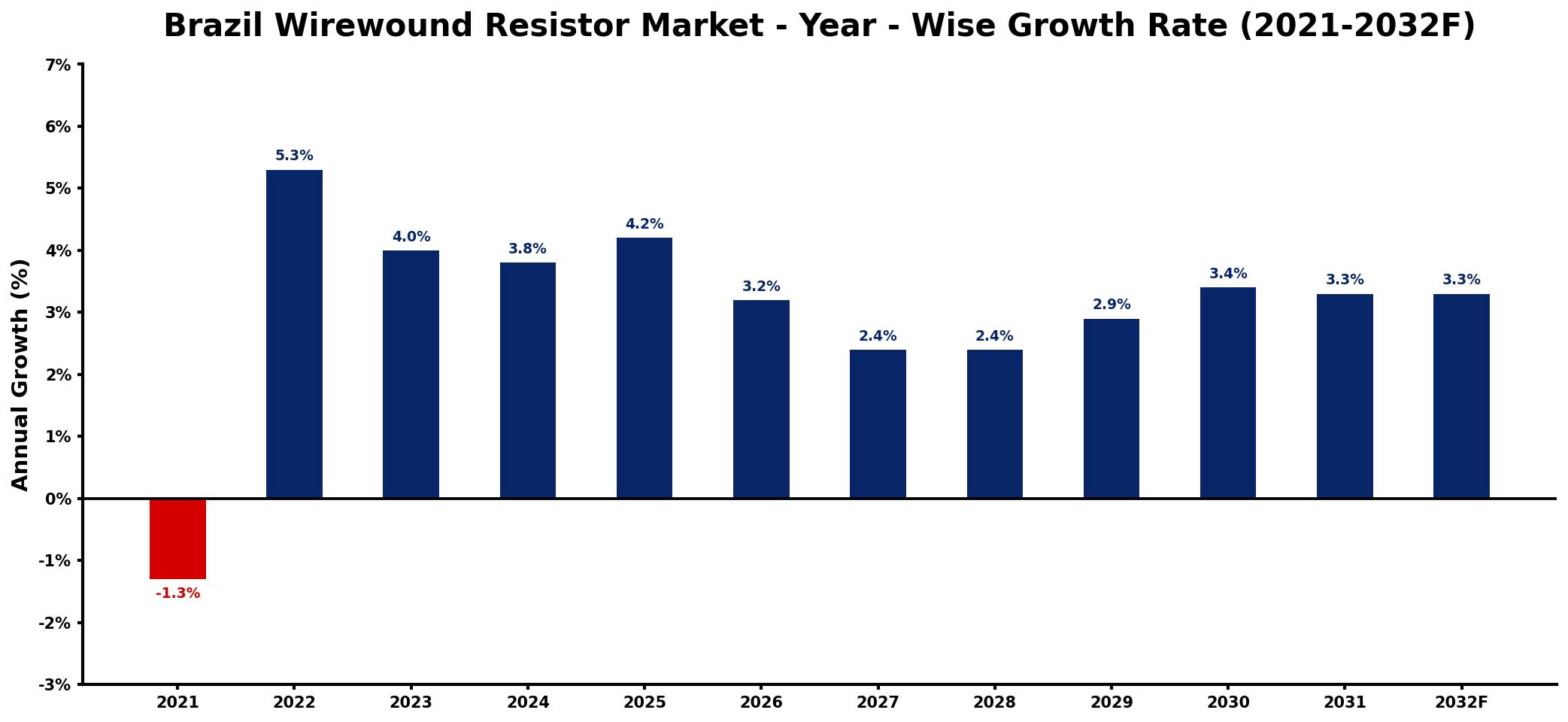 Brazil Wirewound Resistor Market Year-wise Growth Rate and Key Drivers