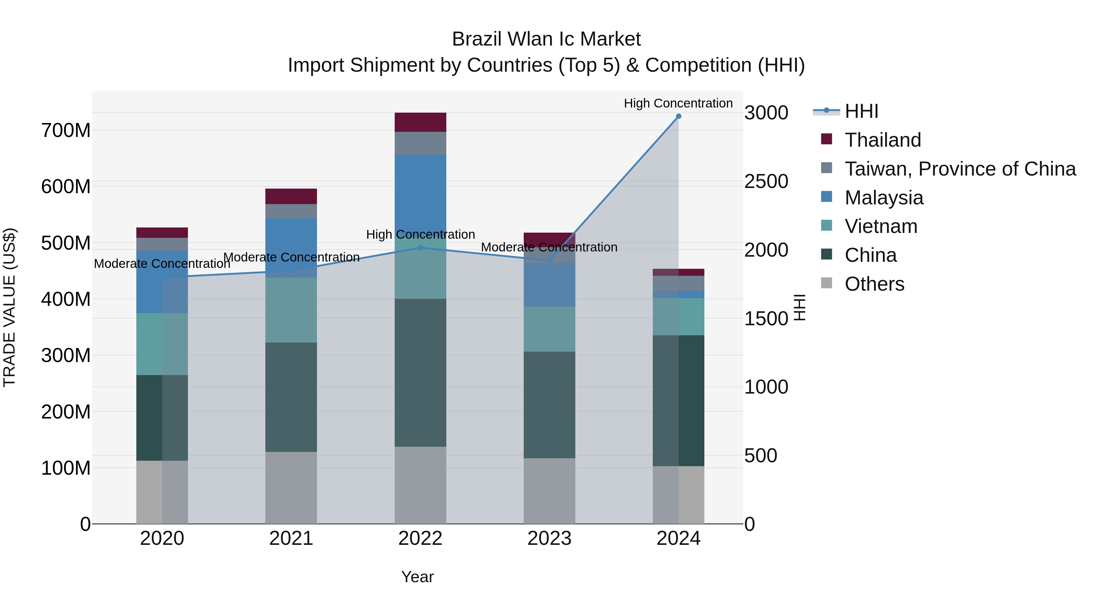 Brazil Wlan Ic Market Top 5 Importing Countries and Market Competition (HHI) Analysis