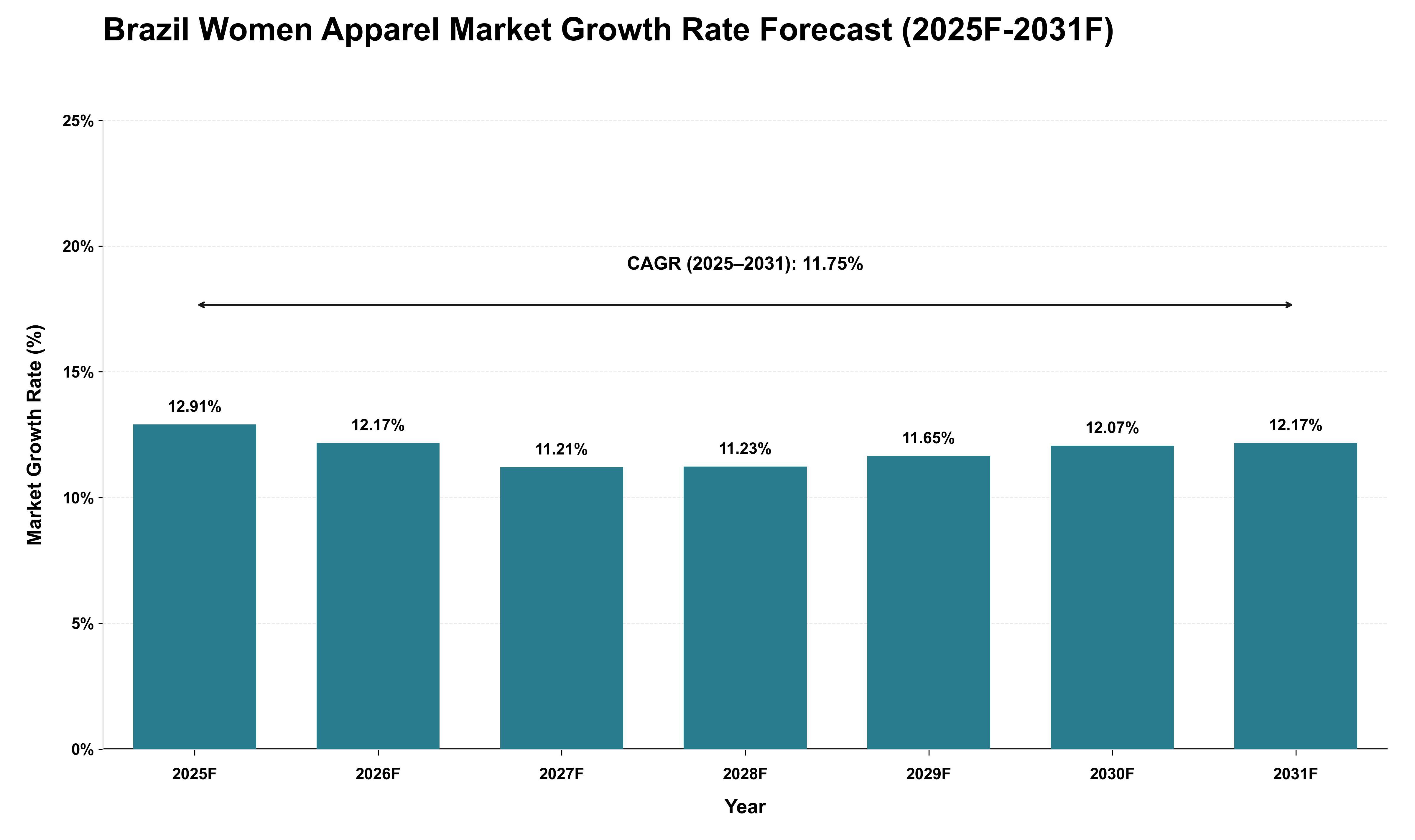 Brazil Women Apparel Market Growth Rate Analysis (2025 - 2031)