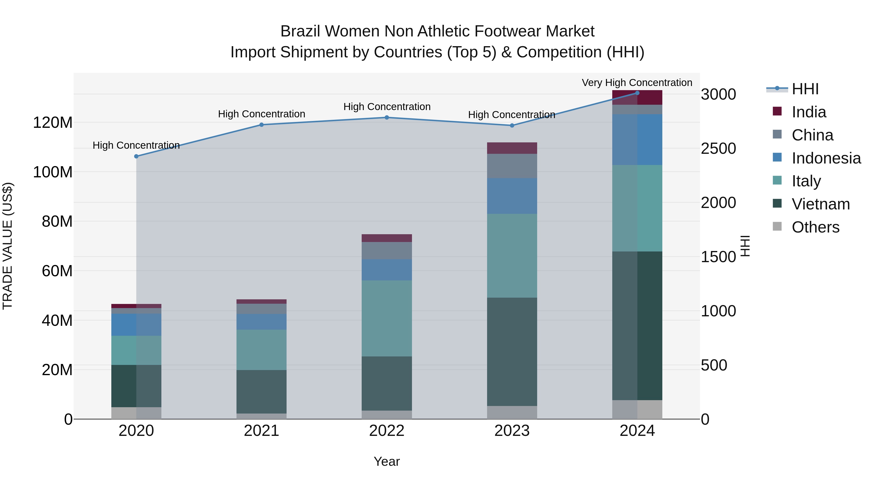 Brazil Women Non Athletic Footwear Market Top 5 Importing Countries and Market Competition (HHI) Analysis