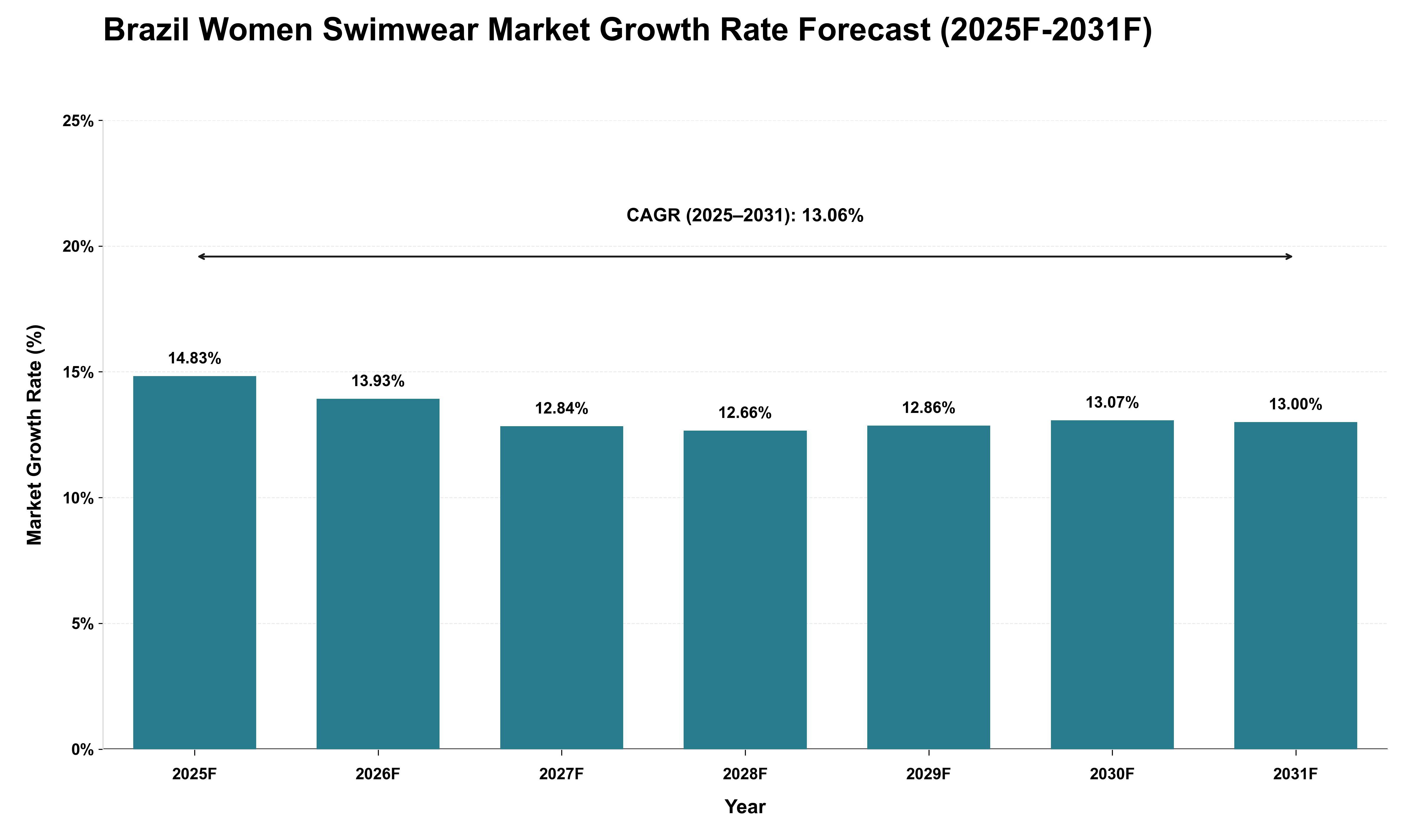 Brazil Women Swimwear Market Growth Rate Analysis (2025 - 2031)