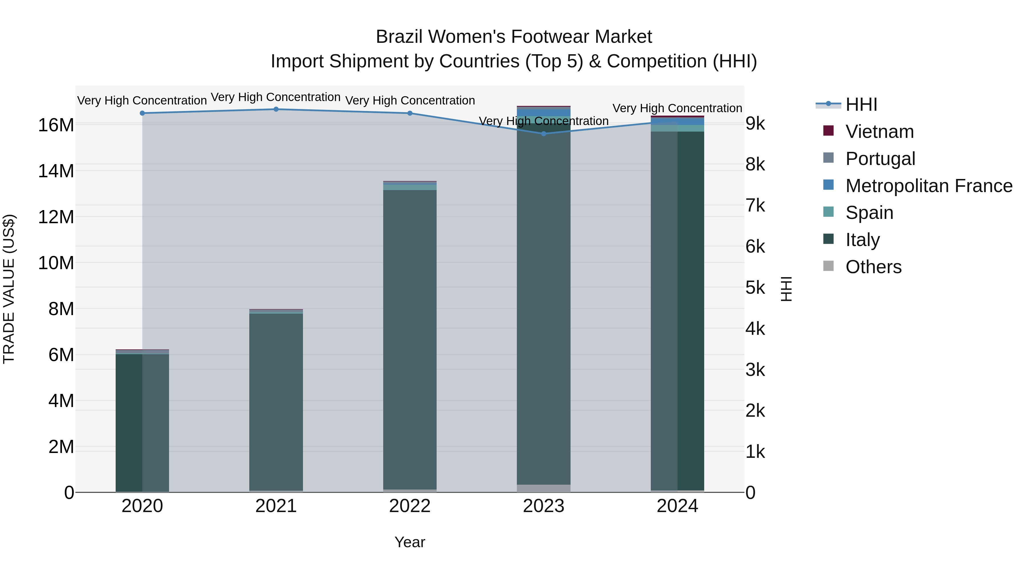Brazil Women`s Footwear Market Top 5 Importing Countries and Market Competition (HHI) Analysis