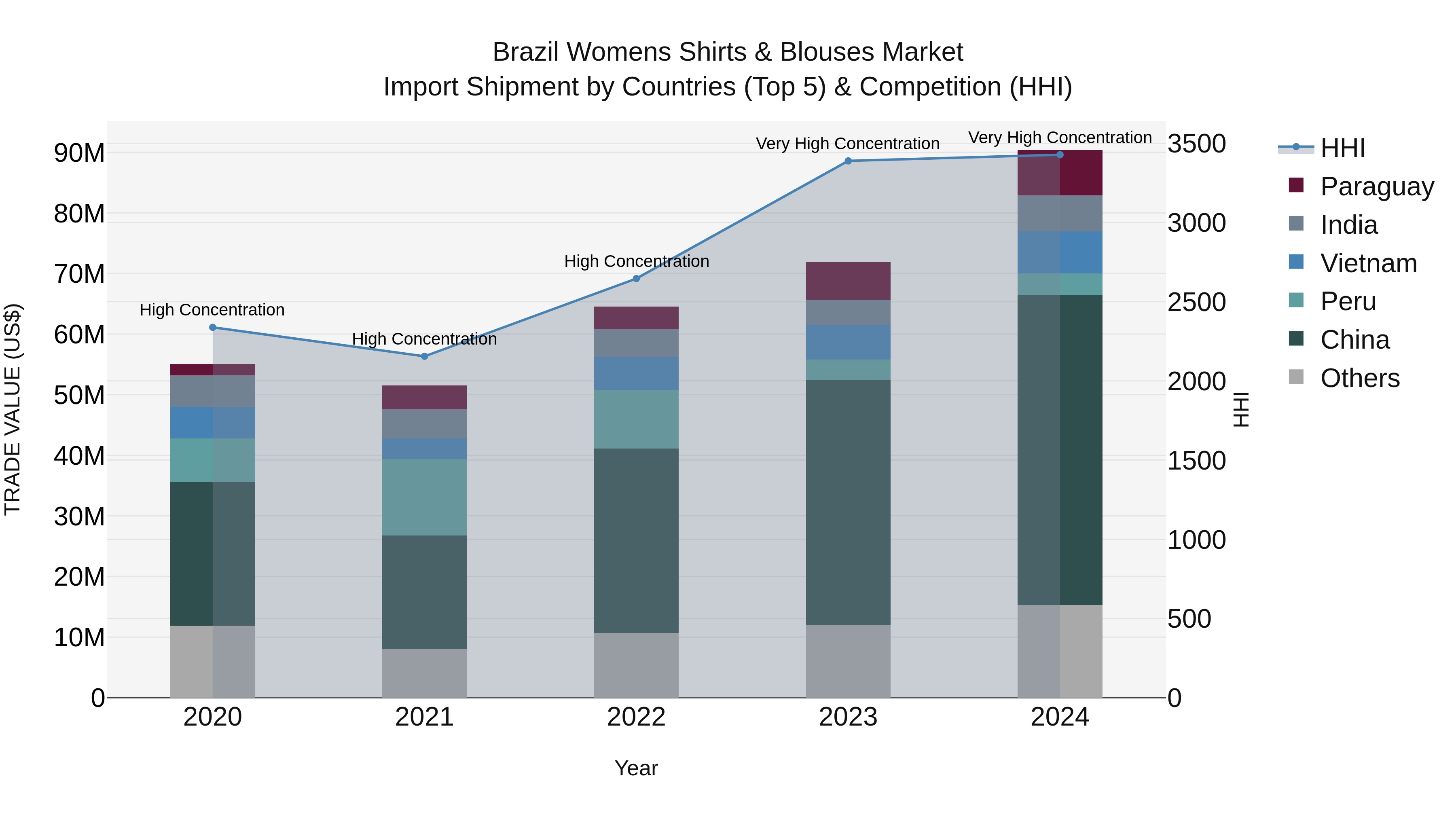 Brazil Womens Shirts & Blouses Market Top 5 Importing Countries and Market Competition (HHI) Analysis
