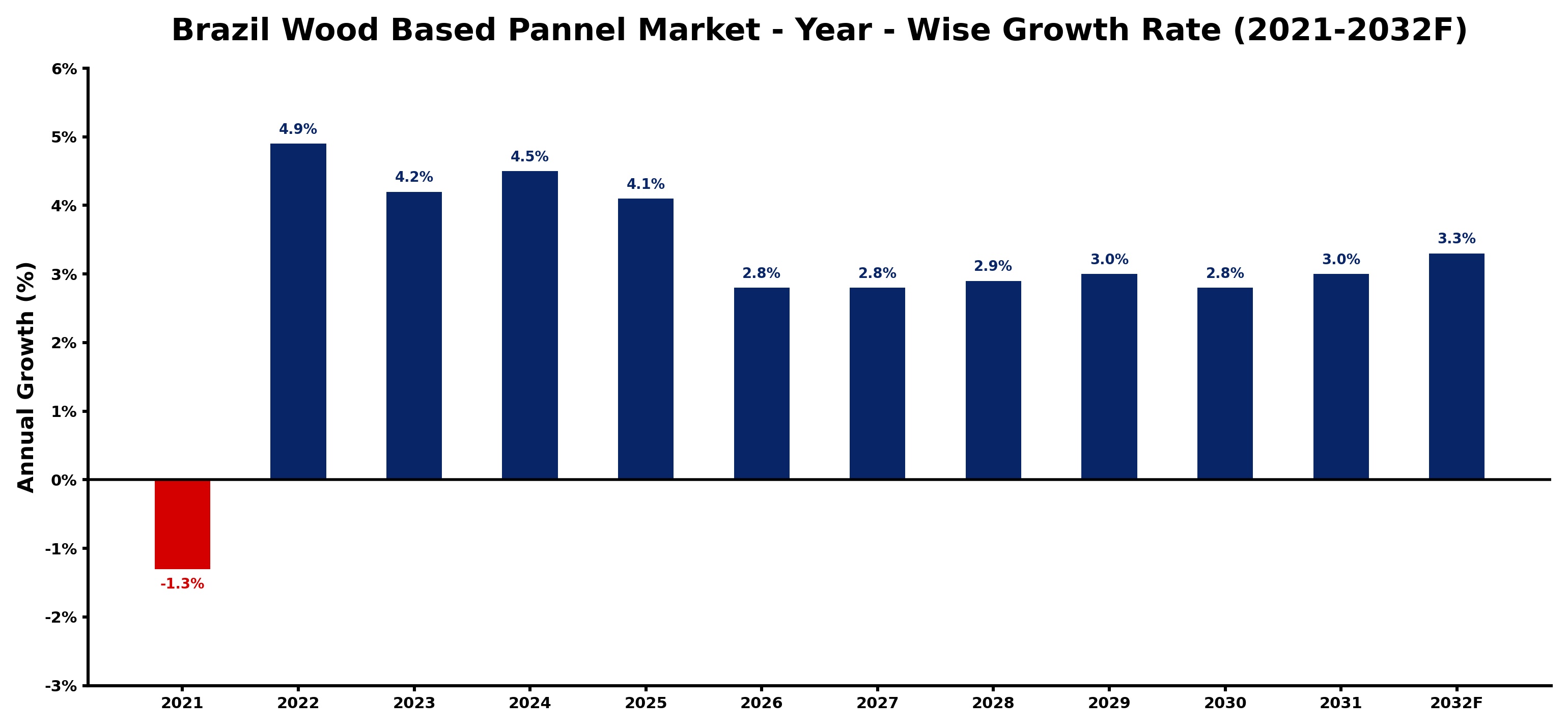 Brazil Wood Based Pannel Market Year-wise Growth Rate and Key Drivers