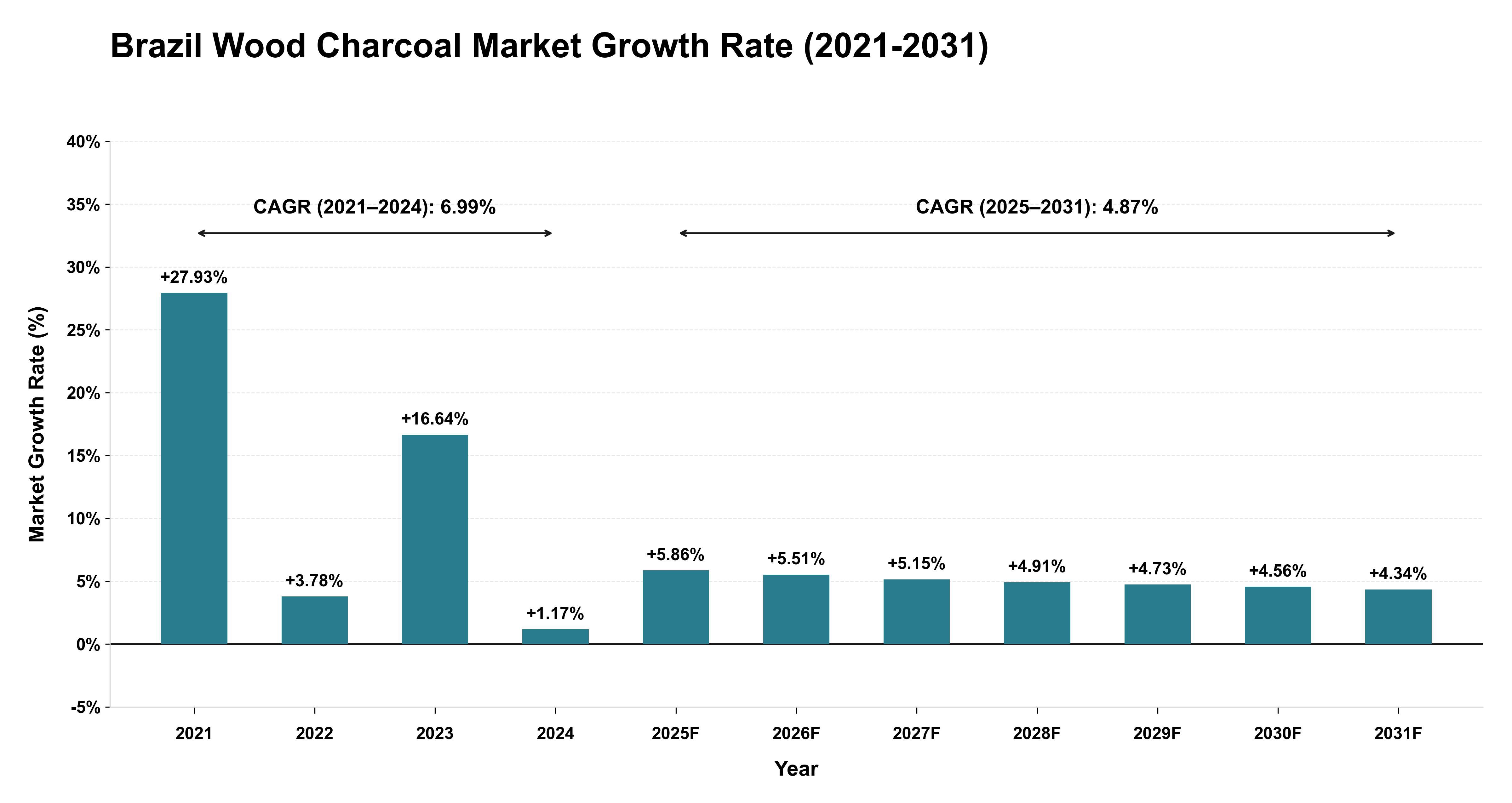 Brazil Wood Charcoal Market Growth Rate Analysis (2021-2031)