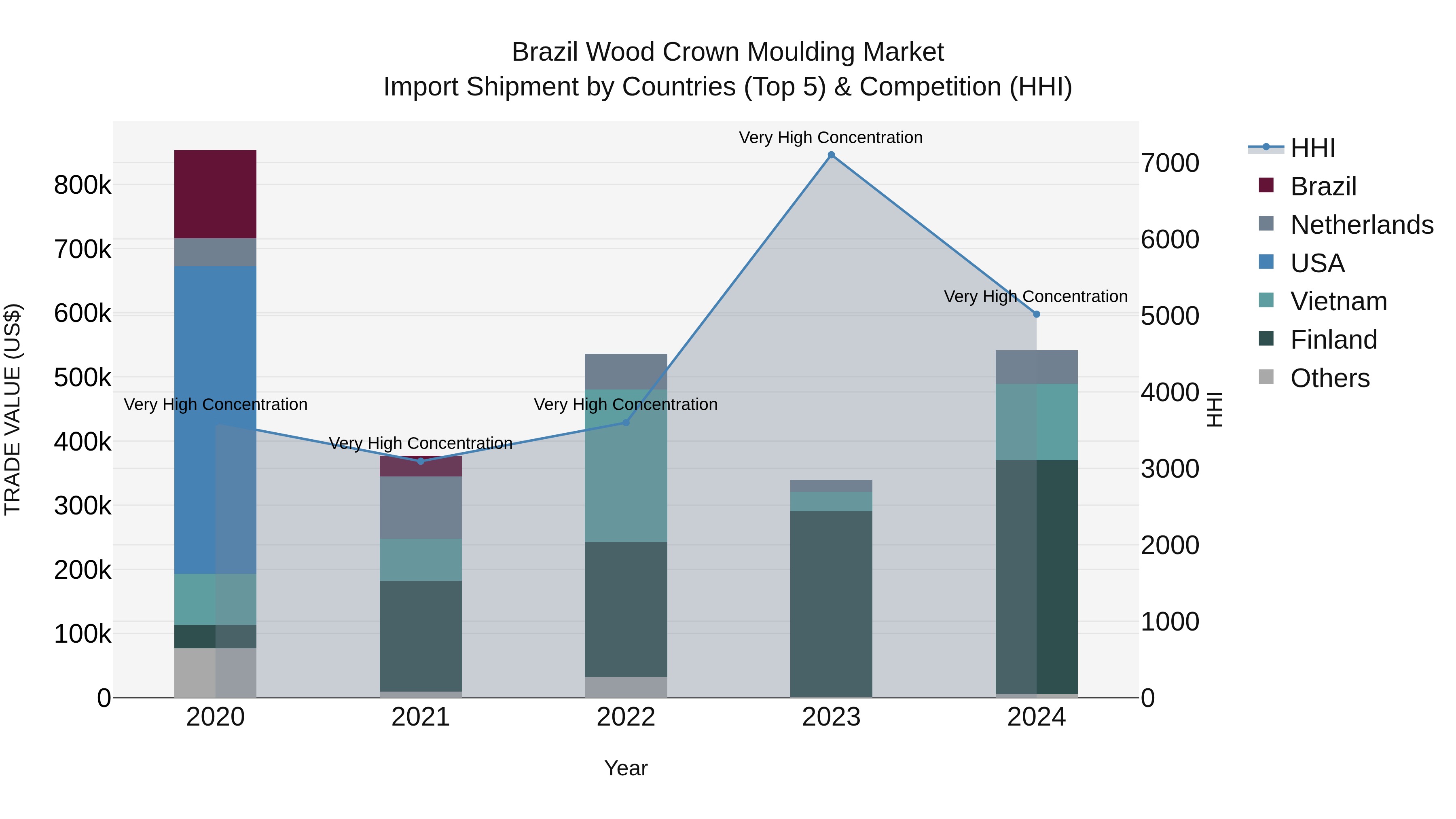 Brazil Wood Crown Moulding Market Top 5 Importing Countries and Market Competition (HHI) Analysis