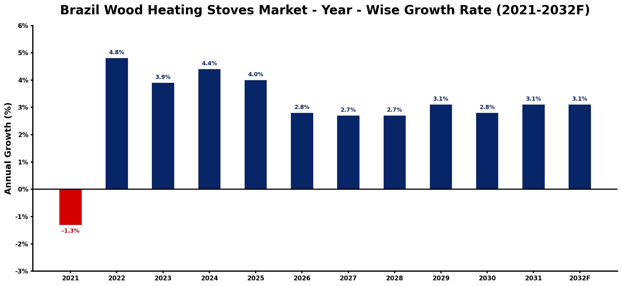 Brazil Wood Heating Stoves Market Year-wise Growth Rate and Key Drivers