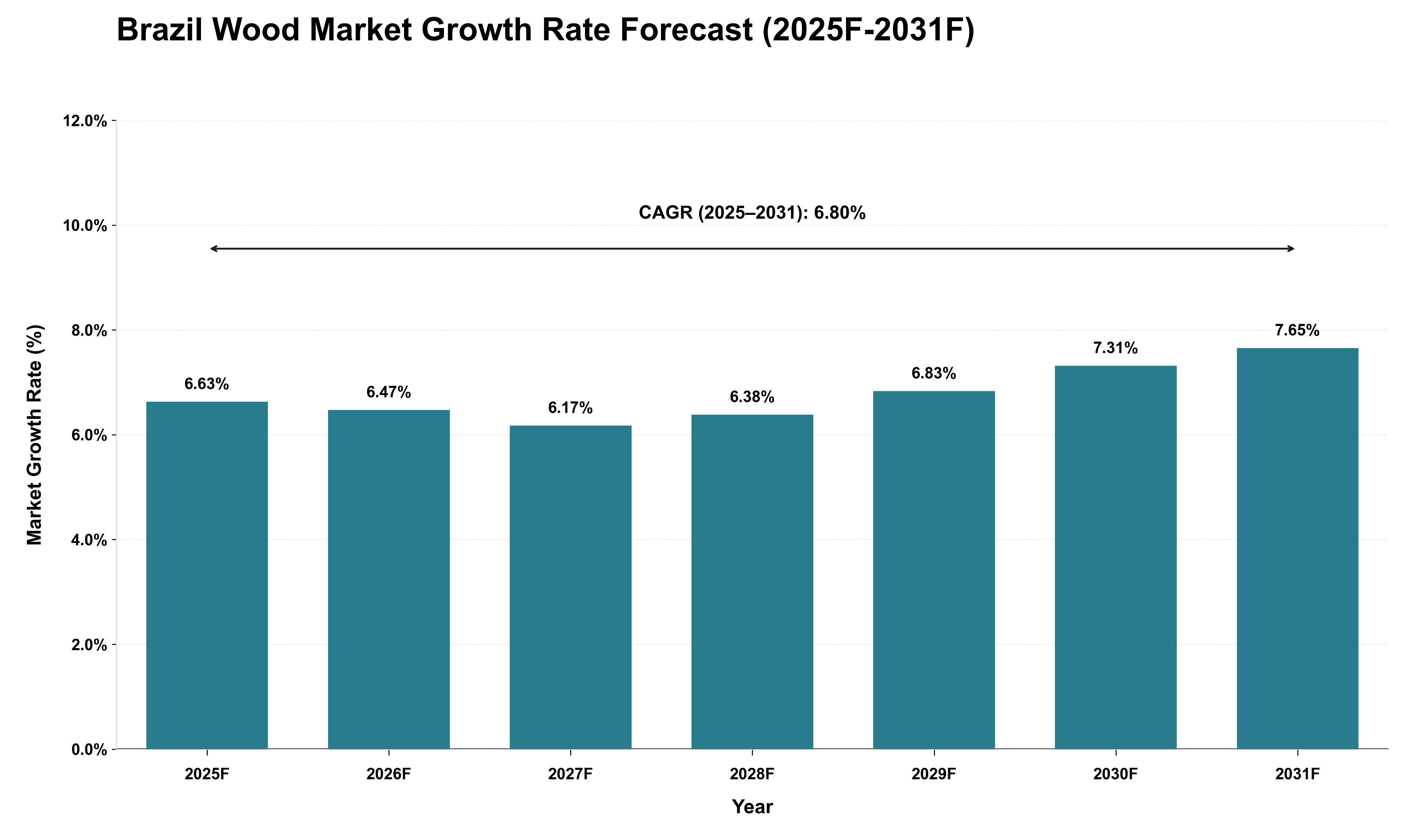 Brazil Wood Market Growth Rate Analysis (2025 - 2031)