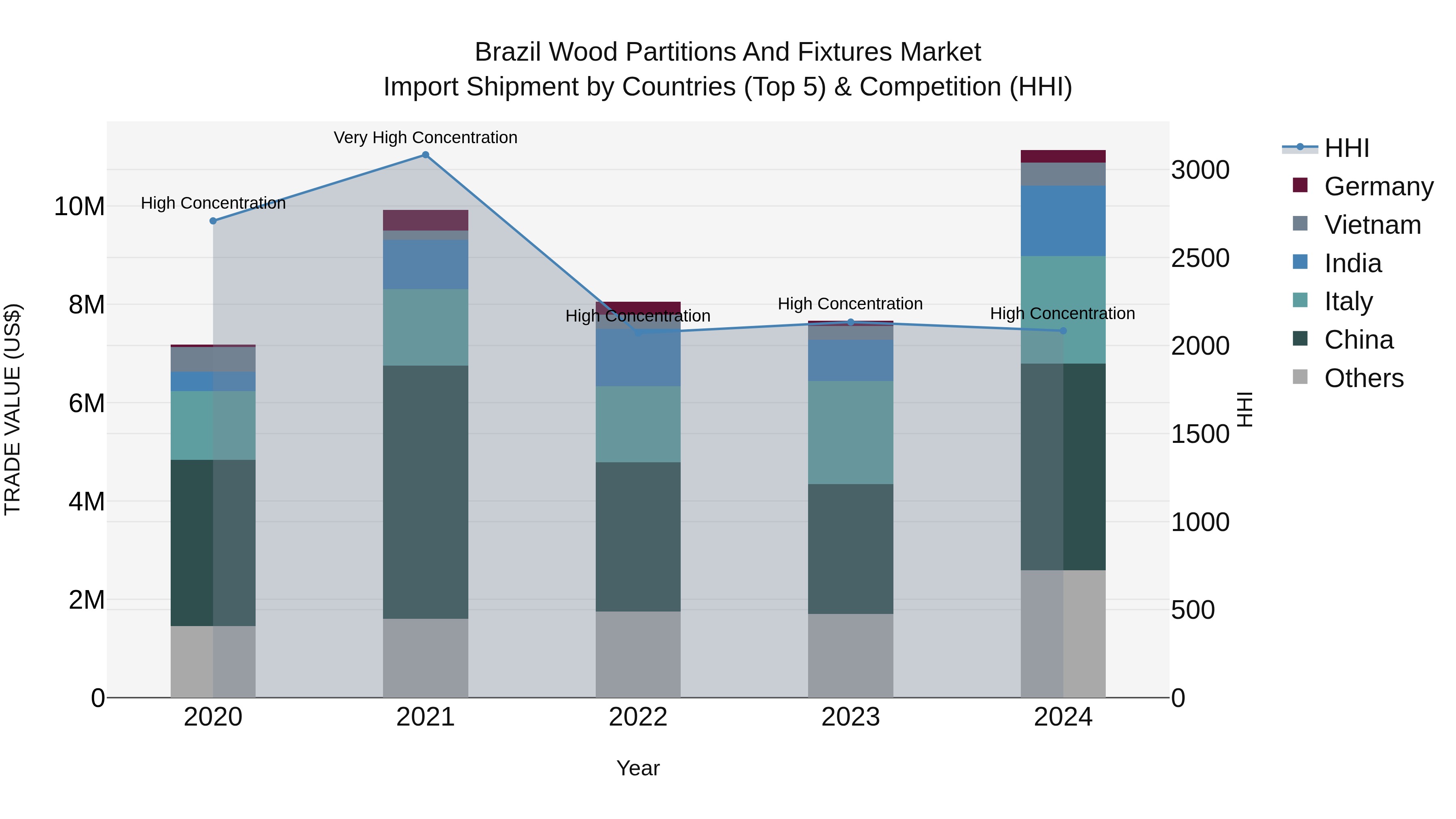 Brazil Wood Partitions and Fixtures Market Top 5 Importing Countries and Market Competition (HHI) Analysis