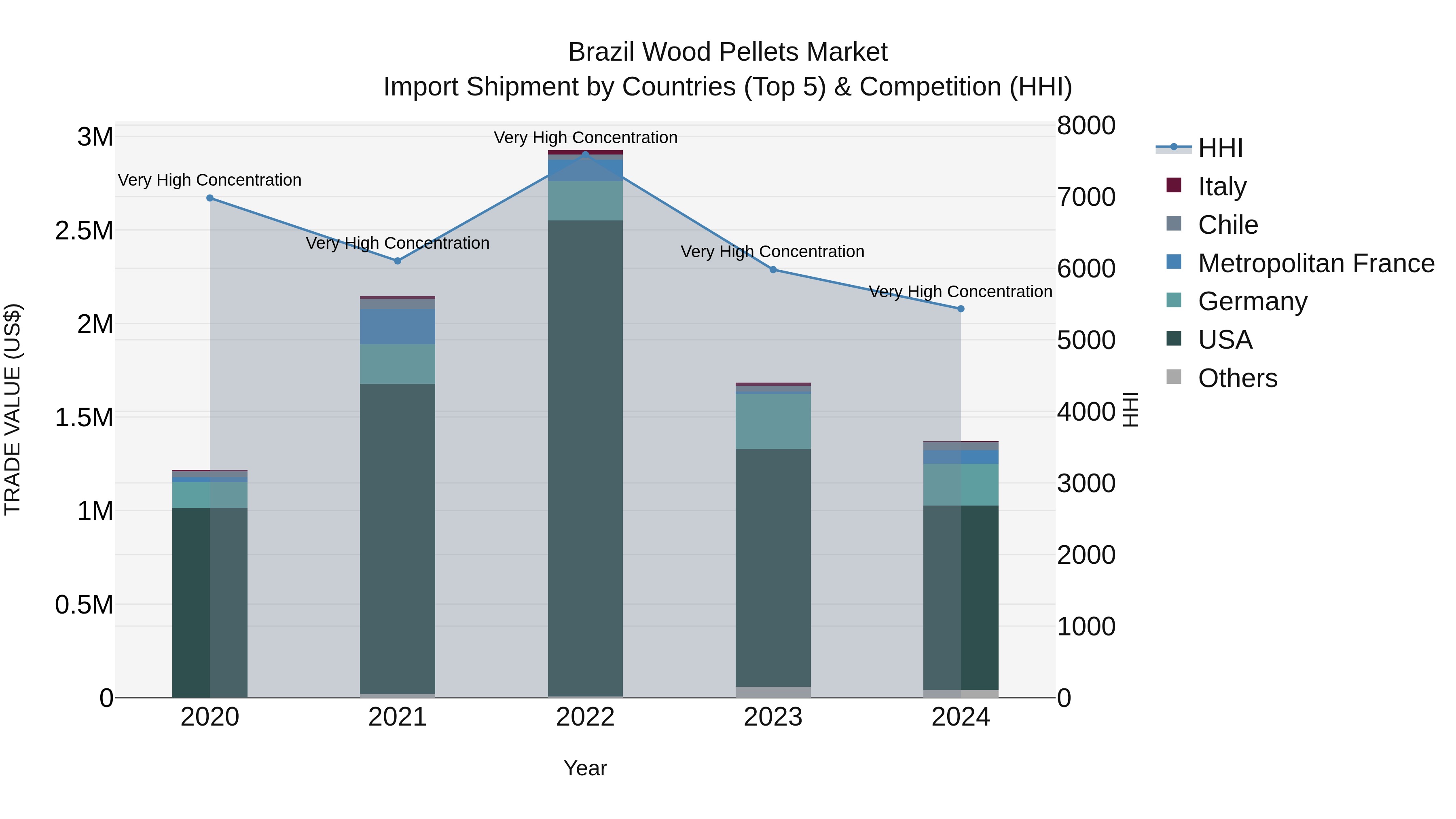 Brazil Wood Pellets Market Top 5 Importing Countries and Market Competition (HHI) Analysis