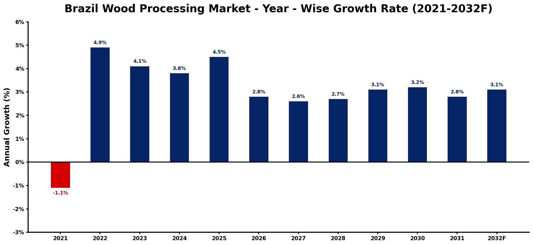 Brazil Wood Processing Market Year-wise Growth Rate and Key Drivers