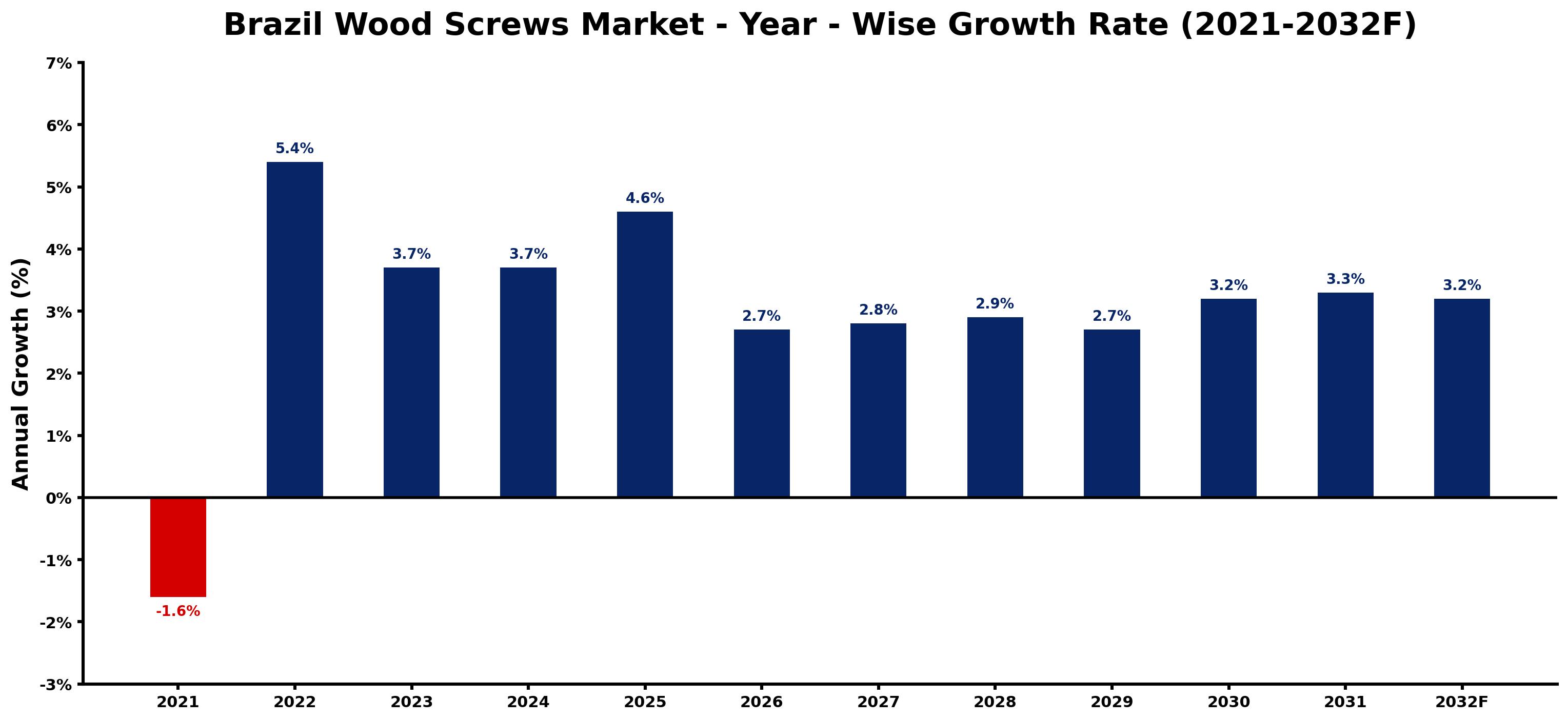 Brazil Wood Screws Market Year-wise Growth Rate and Key Drivers