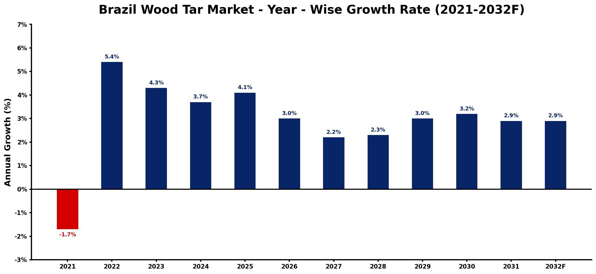 Brazil Wood Tar Market Year-wise Growth Rate and Key Drivers