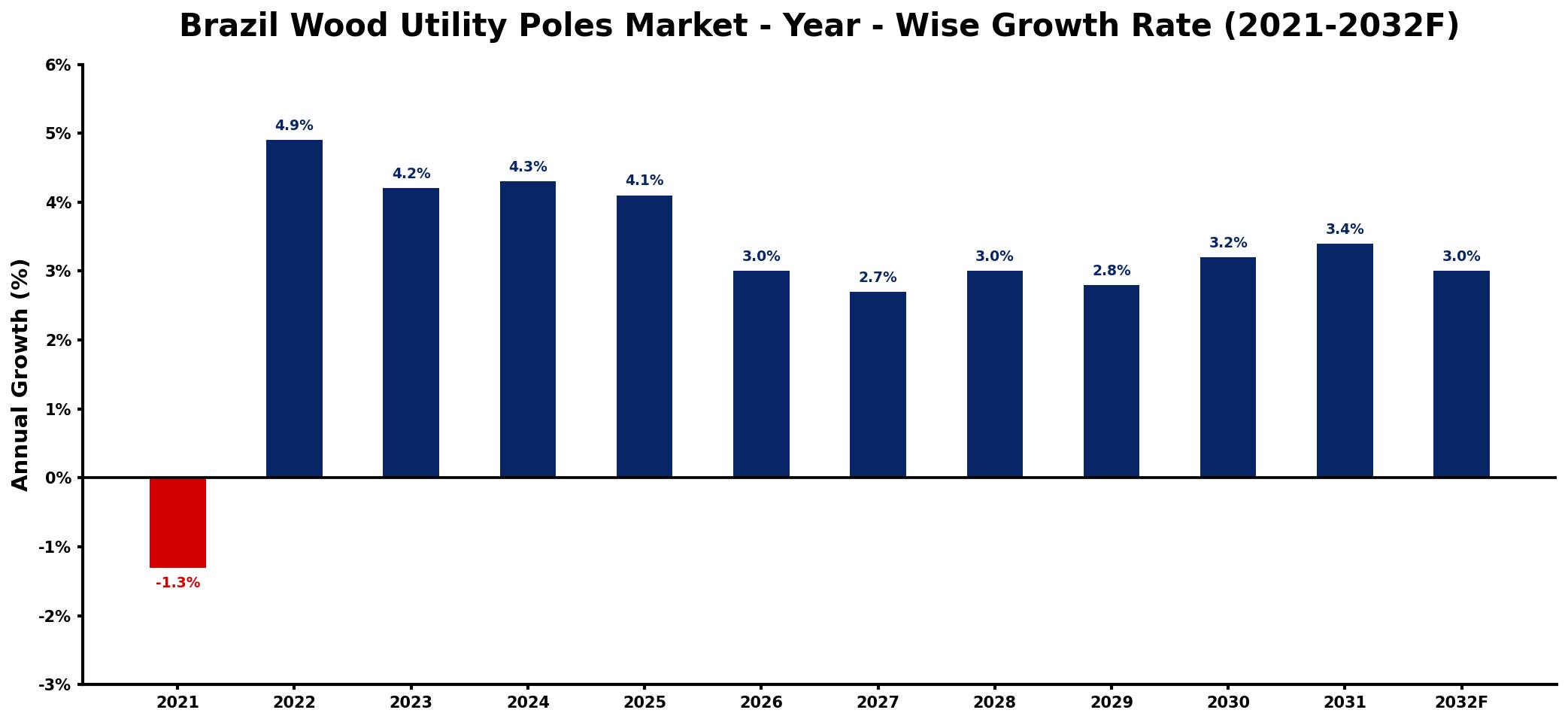 Brazil Wood Utility Poles Market Year-wise Growth Rate and Key Drivers