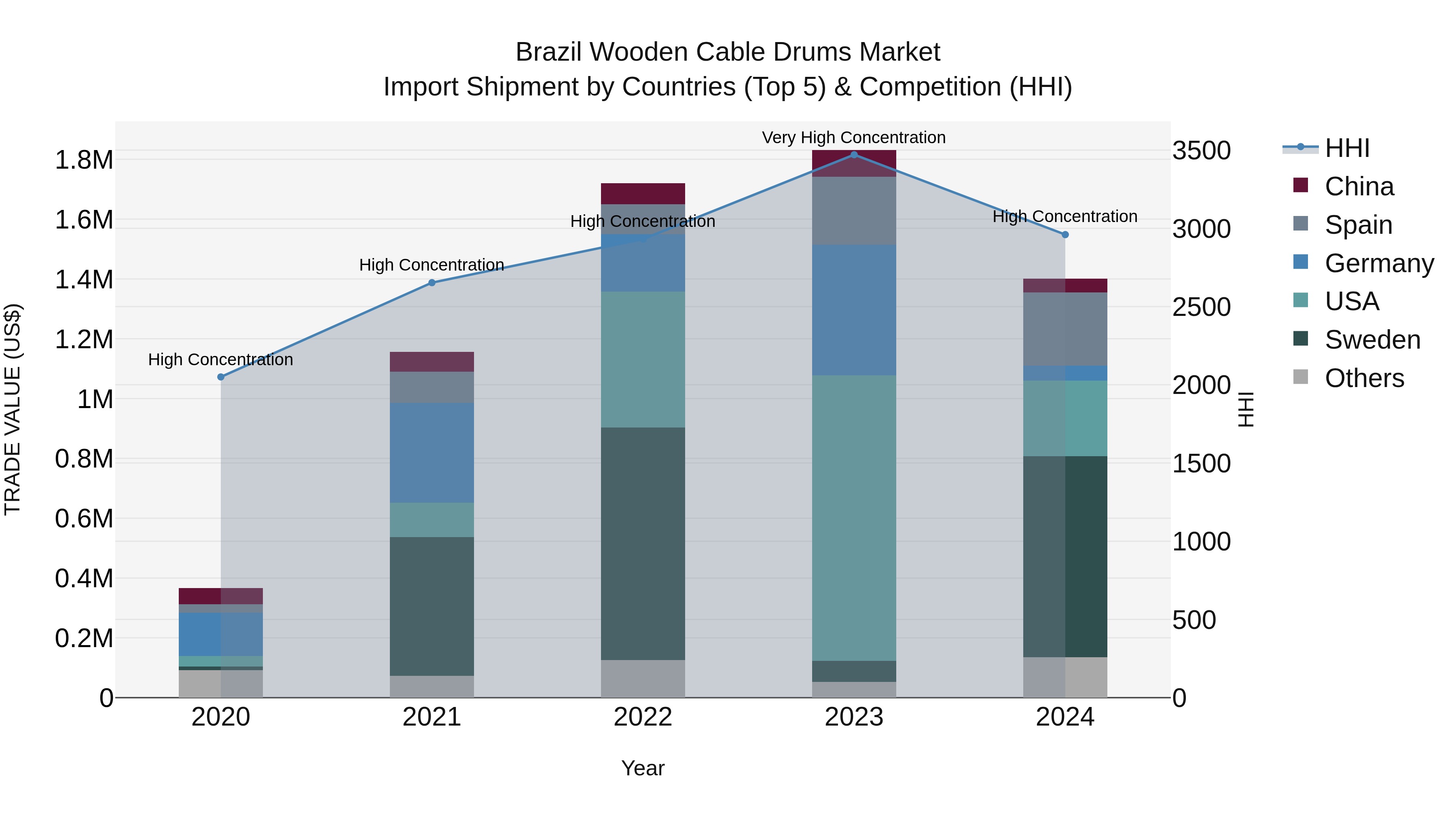 Brazil Wooden Cable Drums Market Top 5 Importing Countries and Market Competition (HHI) Analysis