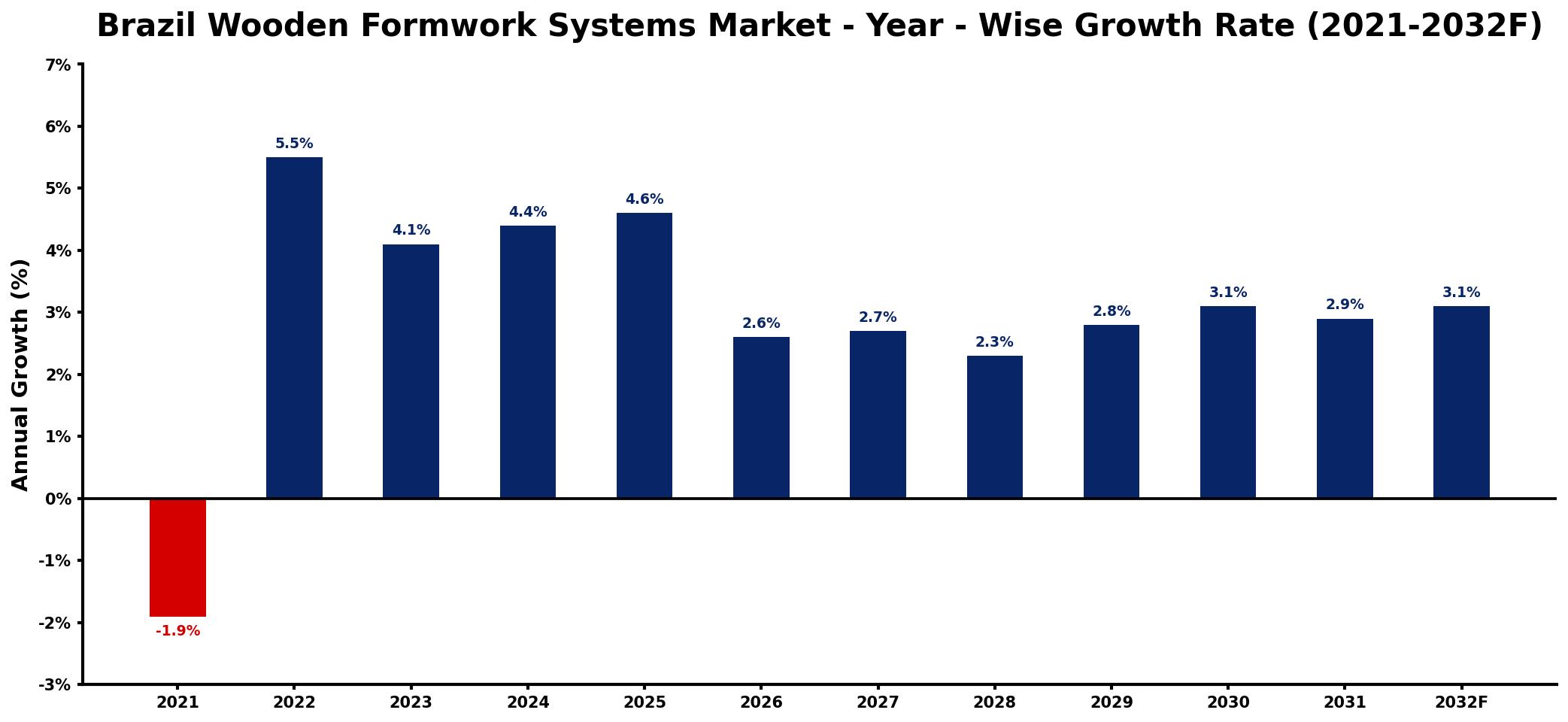 Brazil Wooden Formwork Systems Market Year-wise Growth Rate and Key Drivers