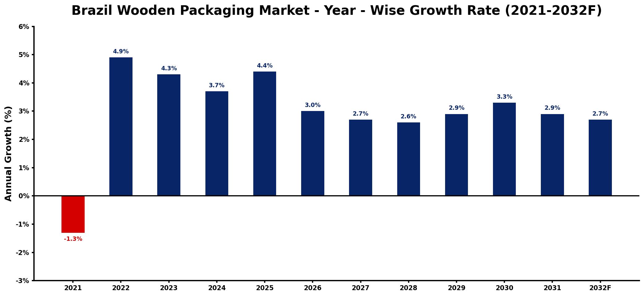 Brazil Wooden Packaging Market Year-wise Growth Rate and Key Drivers